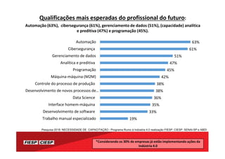 10
19%
33%
35%
36%
38%
38%
42%
45%
47%
51%
61%
63%
Trabalho manual especializado
Desenvolvimento de software
Interface homem-máquina
Data Science
Desenvolvimento de novos processos de…
Controle do processo de produção
Máquina-máquina (M2M)
Programação
Analítica e preditiva
Gerenciamento de dados
Cibersegurança
Automação
Qualificações mais esperadas do profissional do futuro:
Automação (63%), cibersegurança (61%), gerenciamento de dados (51%), (capacidade) analítica
e preditiva (47%) e programação (45%).
*Considerando os 30% de empresas já estão implementando ações da
Indústria 4.0
Pesquisa 2018: NECESSIDADE DE CAPACITAÇÃO - Programa Rumo à Indústria 4.0 realização FIESP, CIESP, SENAI-SP e ABDI
 