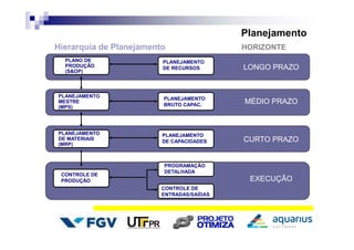 Hierarquia de Planejamento HORIZONTE
PLANO DE
PRODUÇÃO
(S&OP)
PLANEJAMENTO
MESTRE
(MPS)
PLANEJAMENTO
DE MATERIAIS
(MRP)
CONTROLE DE
PRODUÇÃO
PLANEJAMENTO
DE RECURSOS
PLANEJAMENTO
BRUTO CAPAC.
PLANEJAMENTO
DE CAPACIDADES
PROGRAMAÇÃO
DETALHADA
CONTROLE DE
ENTRADAS/SAÍDAS
LONGO PRAZO
MÉDIO PRAZO
CURTO PRAZO
EXECUÇÃO
Planejamento
 