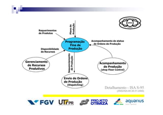 Programação
Fina de
Produção
Acompanhamento
de Produção
(shop Floor Control)Sequenciamento
deProdução
Requerimentos
de Produtos
Acompanhamento de status
de Ordens de Produção
Planode
Produção
Envio de Ordens
de Produção
(Dispatching)
Gerenciamento
de Recursos
Produtivos
Disponibilidade
de Recursos
Enterprise
Control
SP95
Detalhamento - ISA S-95
(ANSI/ISA-95.00.01-2000)
 