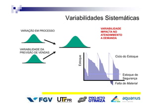 Variabilidades Sistemáticas
VARIAÇÃO EM PROCESSO
VARIABILIDADE
IMPACTA NO
ATENDIMMENTO
A DEMANDA
VARIABILIDADE DA
PREVISÃO DE VENDAS
Estoque
Falta de Material
Estoque de
Segurança
Ciclo do Estoque
 