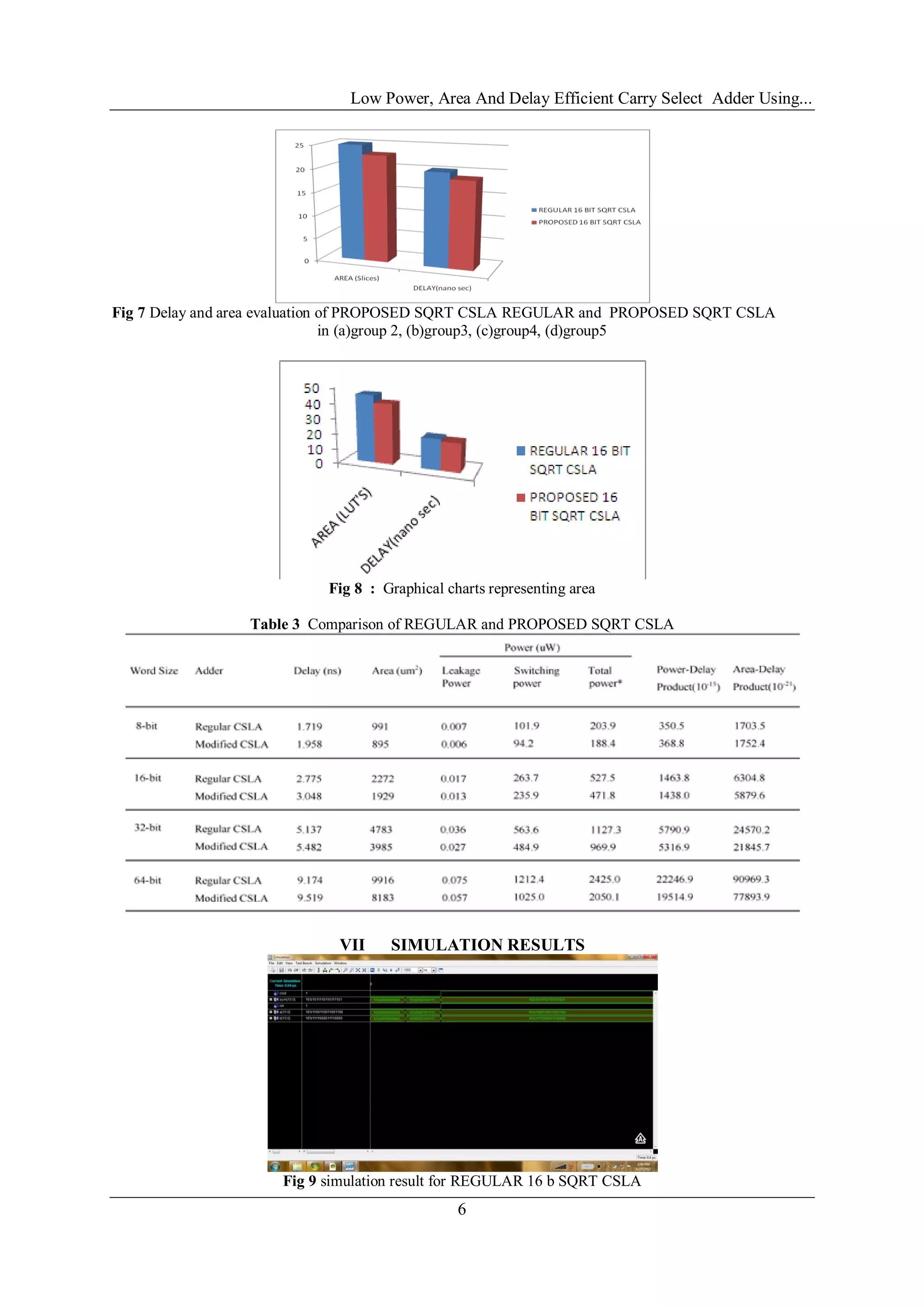 Low Power, Area And Delay Efficient Carry Select Adder Using...
6
Fig 7 Delay and area evaluation of PROPOSED SQRT CSLA REGULAR and PROPOSED SQRT CSLA
in (a)group 2, (b)group3, (c)group4, (d)group5
Fig 8 : Graphical charts representing area
Table 3 Comparison of REGULAR and PROPOSED SQRT CSLA
VII SIMULATION RESULTS
Fig 9 simulation result for REGULAR 16 b SQRT CSLA
 