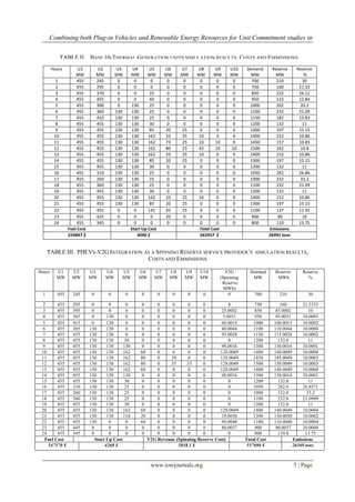Combining both Plug-in Vehicles and Renewable Energy Resources for Unit Commitment studies in
www.iosrjournals.org 5 | Page
TABLE III. PHEVS-V2G INTEGRATION AS A SPINNING RESERVE SERVICE PROVIDER’S SIMULATION RESULTS,
COSTS AND EMMISSIONS
TABLE II. BASE 10-THERMAL GENERATION UNITS SIMULATION RESULTS, COSTS AND EMMISSIONS
Hours U1
MW
U2
MW
U3
MW
U4
MW
U5
MW
U6
MW
U7
MW
U8
MW
U9
MW
U10
MW
Demand
MW
Reserve
MW
Reserve
%
1 455 245 0 0 0 0 0 0 0 0 700 210 30
2 455 295 0 0 0 0 0 0 0 0 750 160 21.33
3 455 370 0 0 25 0 0 0 0 0 850 222 26.12
4 455 455 0 0 40 0 0 0 0 0 950 122 12.84
5 455 390 0 130 25 0 0 0 0 0 1000 202 20.2
6 455 360 130 130 25 0 0 0 0 0 1100 232 21.09
7 455 410 130 130 25 0 0 0 0 0 1150 182 15.83
8 455 455 130 130 30 0 0 0 0 0 1200 132 11
9 455 455 130 130 85 20 25 0 0 0 1300 197 15.15
10 455 455 130 130 162 33 25 10 0 0 1400 152 10.86
11 455 455 130 130 162 73 25 10 10 0 1450 157 10.83
12 455 455 130 130 162 80 25 43 10 10 1500 162 10.8
13 455 455 130 130 162 33 25 10 0 0 1400 152 10.86
14 455 455 130 130 85 20 25 0 0 0 1300 197 15.15
15 455 455 130 130 30 0 0 0 0 0 1200 132 11
16 455 310 130 130 25 0 0 0 0 0 1050 282 26.86
17 455 260 130 130 25 0 0 0 0 0 1000 332 33.2
18 455 360 130 130 25 0 0 0 0 0 1100 232 21.09
19 455 455 130 130 30 0 0 0 0 0 1200 132 11
20 455 455 130 130 162 33 25 10 0 0 1400 152 10.86
21 455 455 130 130 85 20 25 0 0 0 1300 197 15.15
22 455 455 0 0 145 20 25 0 0 0 1100 137 12.45
23 455 425 0 0 0 20 0 0 0 0 900 90 10
24 455 345 0 0 0 0 0 0 0 0 800 110 13.75
Fuel Cost Start Up Cost Total Cost Emissions
559847 $ 4090 $ 563937 $ 26991 tons
Reserve
%
Reserve
MWh
Demand
MW
V2G
(Spinning
Reserve
MWh)
U10
MW
U9
MW
U8
MW
U7
MW
U6
MW
U5
MW
U4
MW
U3
MW
U2
MW
U1
MW
Hours
302107000000000002454551
21.33331607500000000002954552
1085.000285025.0002000000003954553
10.000395.00319505.003100000013003654554
10.0002100.0015100060.001500000013004154555
10.0004110.0044110040.00440000001301303854556
10.0002115.0028115095.00280000001301304354557
11132.01200000000301301304554558
10.0001130.0016130098.0016000001301301304554559
10.0004140.00491400128.004900006816213013045545510
10.0003145.00491450128.0049003808016213013045545511
10.0003150.00491500128.00490335508016213013045545512
10.0004140.00491400128.004900006816213013045545513
10.0001130.0016130098.00160000013013013045545514
11132.012000000003013013045545515
26.8571282.010500000002513013031045516
33.2332.010000000002513013026045517
21.0909232.011000000002513013036045518
11132.012000000003013013045545519
10.0004140.00491400128.004900006816213013045545520
10.0002130.0030130018.003000002011013013045545521
10.0004110.0048110090.00480000600013045545522
10.000490.003790080.00370000000044545523
13.75110.080000000000034545524
EmissionsTotal CostV2G Revenue (Spinning Reserve Cost)Start Up CostFuel Cost
26569 tons557690 $5858.1 $4260 $547570 $
 