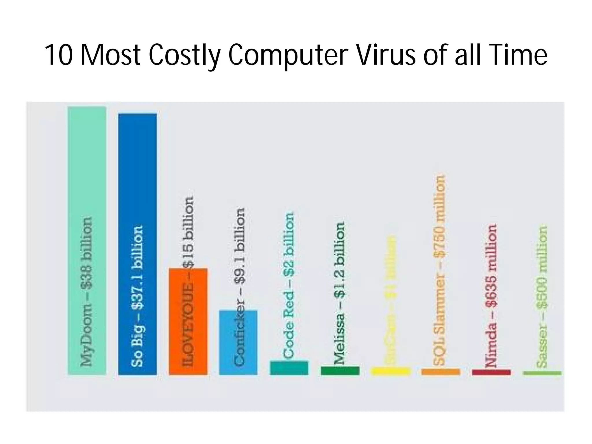 10 Most Costly Computer Virus of all Time10 Most Costly Computer Virus of all Time
 
