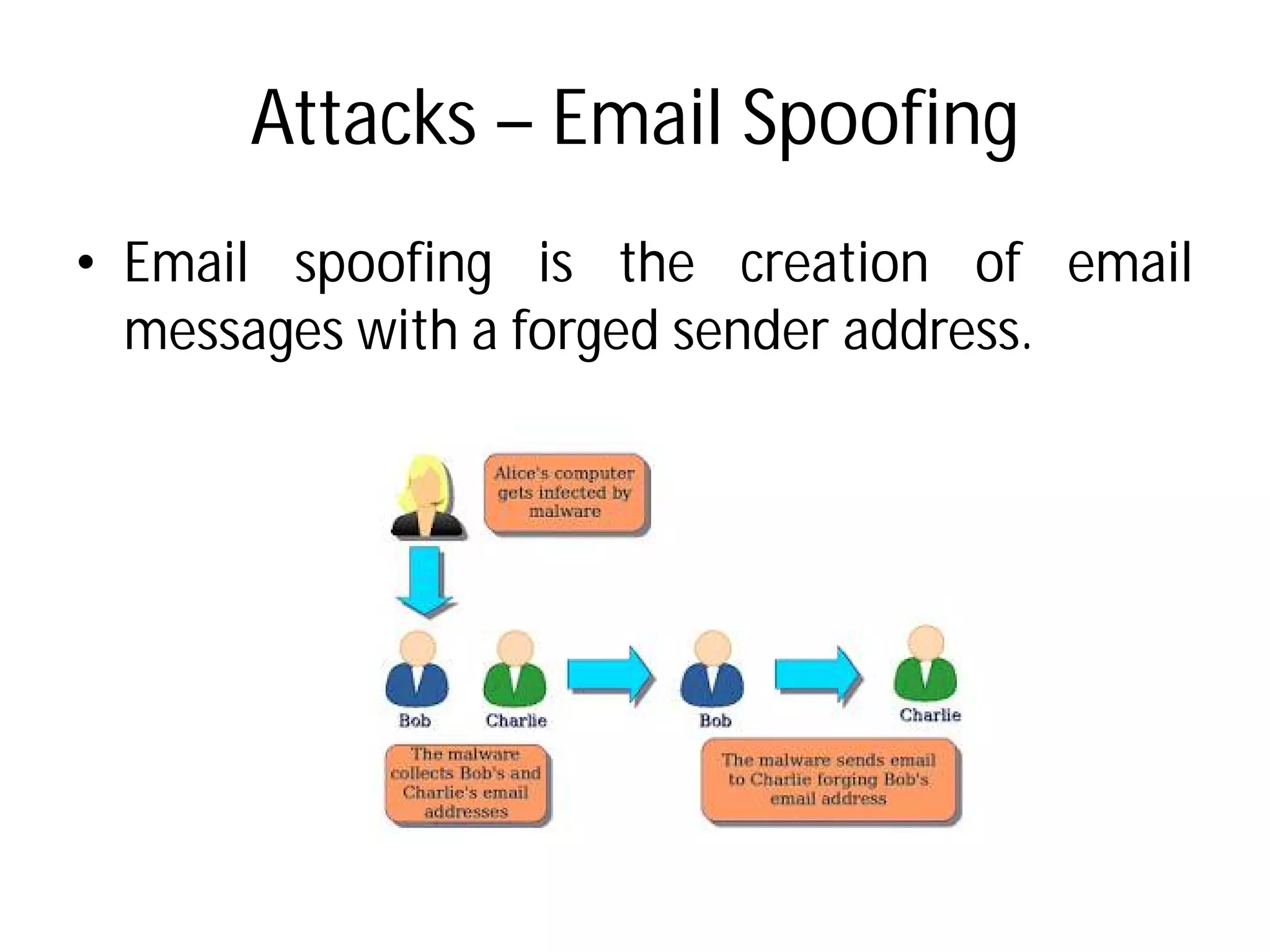 Attacks – Email Spoofing
• Email spoofing is the
messages with a forged
Email Spoofing
the creation of email
forged sender address.
 