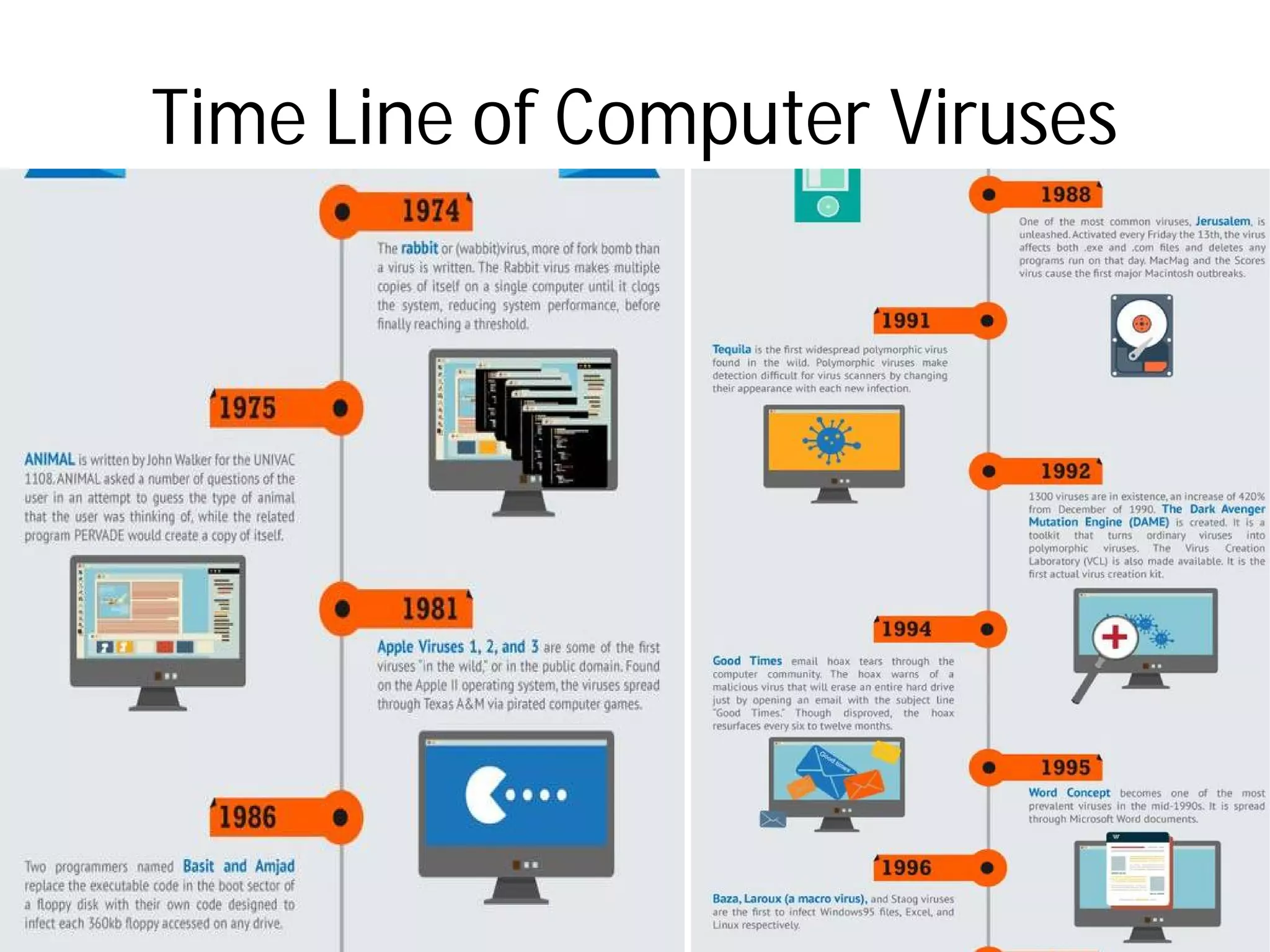 Time Line of Computer VirusesTime Line of Computer Viruses
 