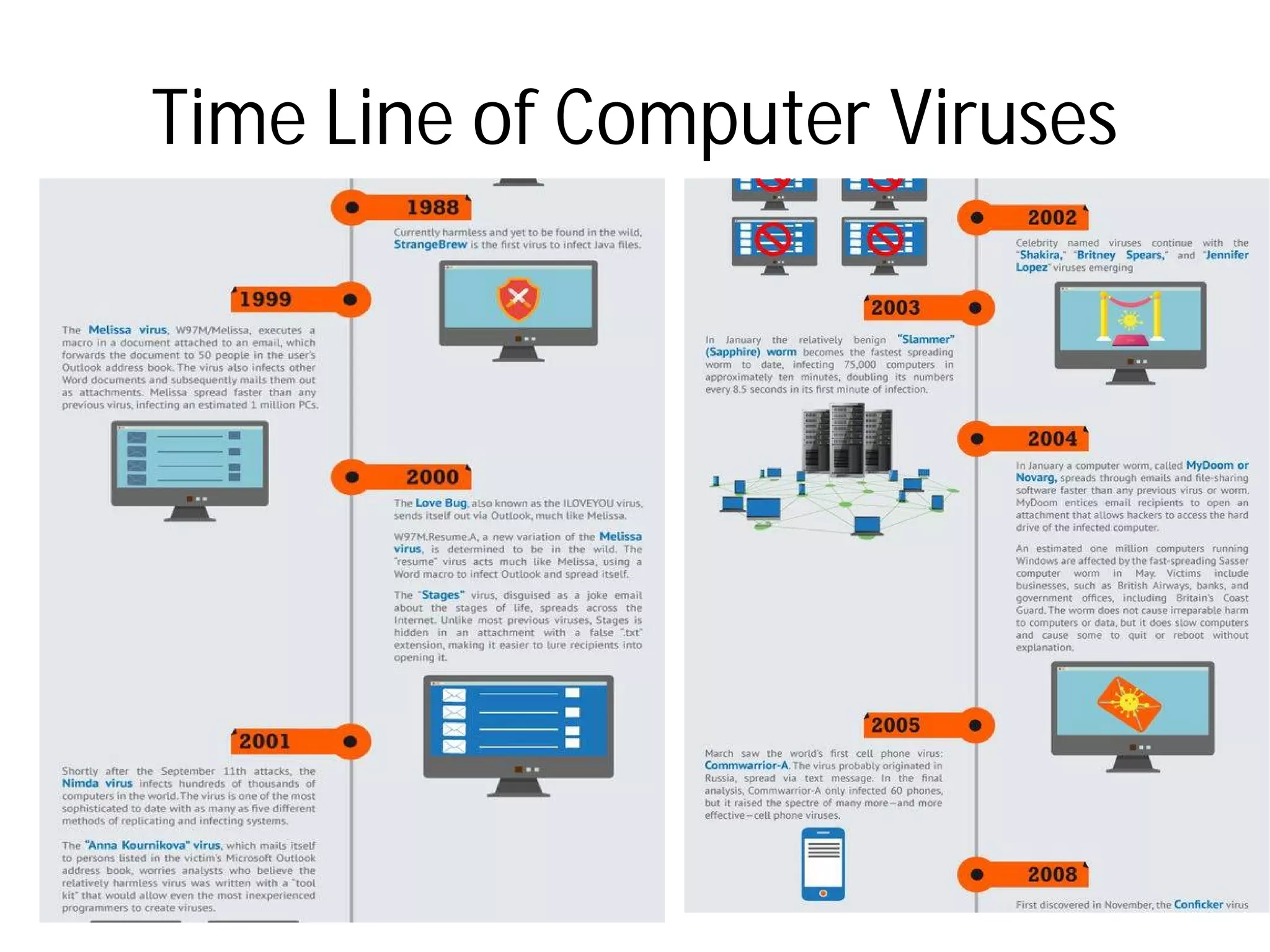 Time Line of Computer VirusesTime Line of Computer Viruses
 