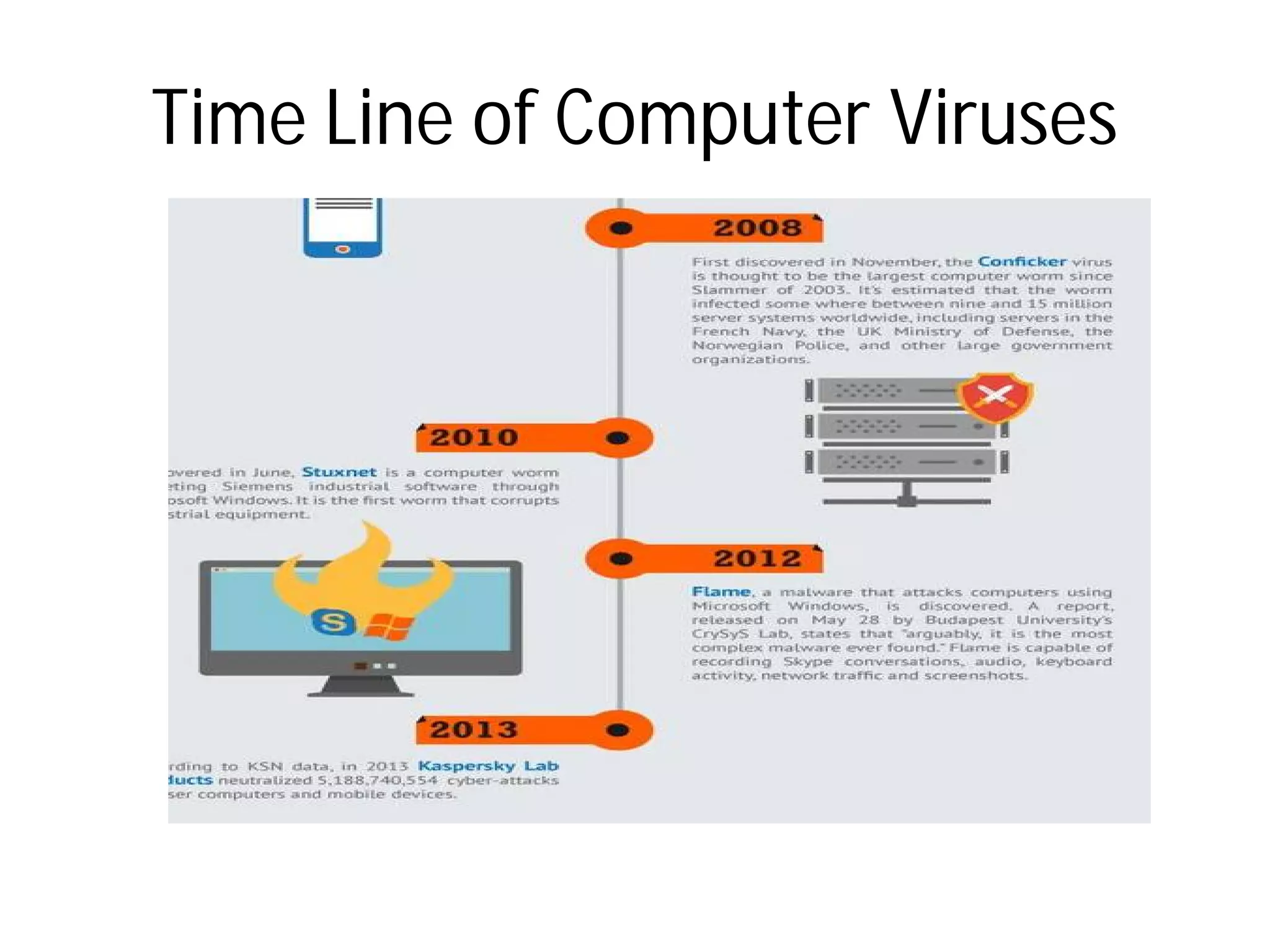 Time Line of Computer VirusesTime Line of Computer Viruses
 