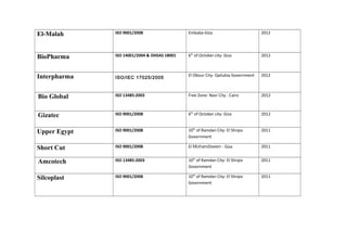 El-Malah ISO 9001/2008 Embaba-Giza 2012
BioPharma ISO 14001/2004 & OHSAS 18001 6th
of October city- Giza 2012
Interpharma ISO/IEC 17025/2005
El Obour City- Qaliubia Government 2012
Bio Global ISO 13485:2003 Free Zone- Nasr City - Cairo 2012
Gizatec ISO 9001/2008 6th
of October city- Giza 2012
Upper Egypt ISO 9001/2008 10th
of Ramdan City- El Shrqia
Government
2011
Short Cut ISO 9001/2008 El Mohandiseen - Giza 2011
Amcotech ISO 13485:2003 10th
of Ramdan City- El Shrqia
Government
2011
Silcoplast ISO 9001/2008 10th
of Ramdan City- El Shrqia
Government
2011
 