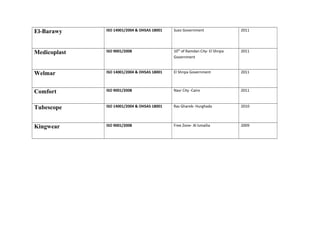 El-Barawy ISO 14001/2004 & OHSAS 18001 Suez Government 2011
Medicoplast ISO 9001/2008 10th
of Ramdan City- El Shrqia
Government
2011
Welmar ISO 14001/2004 & OHSAS 18001 El Shrqia Government 2011
Comfort ISO 9001/2008 Nasr City -Cairo 2011
Tubescope ISO 14001/2004 & OHSAS 18001 Ras Ghareb- Hurghada 2010
Kingwear ISO 9001/2008 Free Zone- Al Ismailia 2009
 