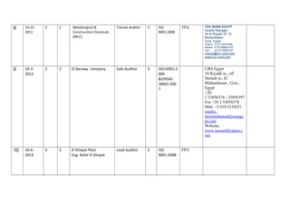8 14-12-
2011
2 1 Metallurgical &
Construction Chemicals
(MCC)
Trainee Auditor 3 ISO
9001:2008
TPA TÜV NORD EGYPT
Quality Manager
34 Al Riyadh ST. El
Mohandissen
Giza, Egypt
Phone: +2 02 33051948
Mobile: +2 01288801810
Fax: +2 02 33026125
mnoor@tuv-nord.com
www.tuv-nord.com
9 24-3-
2012
2 2 El-Barawy company Sole Auditor 3 ISO14001:2
004
&OHSAS
18001:200
7
URS Egypt
34 Riyadh st., off
Shehab st., El
Mohandissen , Giza ,
Egypt
+20
2 33056374 - 33056397
Fax +20 2 33056378
Mob. +2 010 2134251
mailto:
noormohamed@ursegy
pt.com
Website;
www.urscertification.c
om
10 24-6-
2013
2 2 El Khayat Plast
Eng. Rafat El Khayat
Lead Auditor 2 ISO
9001:2008
FPA
 