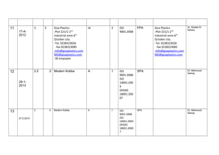 11
17-4-
2012
3 3 Giza Plastics
-Plot 221/1-2nd
industrial zone-6th
October city.
-Tel. 0238323026
-fax 0238323085
-info@gizaplastics.com
MD@gizaplastics.com
-30 empoyee
IA 3 ISO
9001:2008
FPA Giza Plastics
-Plot 221/1-2nd
industrial zone-6th
October city.
-Tel. 0238323026
-fax 0238323085
-info@gizaplastics.com
MD@gizaplastics.com
Dr. Khaled El
Ashary
12
29-1-
2013
2.5 2 Modern Kobba A 1 ISO
9001:2008
ISO
14001:200
4
OHSAS
18001:200
07
SPA Dr. Mahmoud
Samay
13
27-2-2013
2 2 Modern Kobba A 1 ISO
9001:2008
ISO
14001:2004
OHSAS
18001:2000
7
SPA Dr. Mahmoud
Samay
 