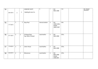 14
28-4-2013 2
2
COMFORT EGYPT
Bedding & Linen Co.
A 1 ISO
9001:2008
Con Mr. Hossam
Mohamed
15
17-7-2013
3 2 Roxy Plast Internal Auditor 3 ISO
14001:2004,
OHSAS
18001:2007
FPA
16 27-7-2013
2 2 El Khayat Plast
Eng. Rafat El Khayat
Lead Auditor 2 ISO
9001:2008
FPA
17 17-9-2013 2 2 Colors House Lead Auditor 2 ISO
9001:2008
FPA
18 23-9-2013 2 2 Missvenous Lead Auditor 2 ISO
9001:2008
OHSAS
1008:2007
FPA
 