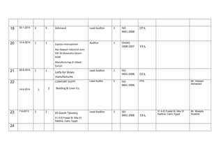 19 30-1-2014 3 3 Ashmand Lead Auditor 2 ISO
9001:2008
FPA
20 14-4-2014 1 1 Express International
Abu Rawash industrial zone
KM 28 Alexandria Desert
Road
Manufacturing of ribbed
Carton
Auditor 1 OHSAS
1008:2007 TPA
21 26-6-2014 1 1
Lotfy for Shoes
manufactures
Lead Auditor 1 ISO
9001:2008 FPA
22
14-9-2014 2
2
COMFORT EGYPT
Bedding & Linen Co.
Lead Auditor 2 ISO
9001:2008
FPA Mr. Hossam
Mohamed
23 7-9-2013 2 2 Ell Gonih Tannery
51 A El Fostat St. Misr El
Kadima, Cairo, Egypt
Lead Auditor 1 ISO
9001:2008 TPA
51 A El Fostat St. Misr El
Kadima, Cairo, Egypt
Mr. Mostafa
Hussine
24
 