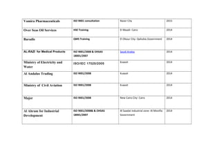 Vamira Pharmaceuticals ISO 9001 consultation Naser City 2015
Over Seas Oil Services HSE Training El Maadi- Cairo 2014
Baradis QMS Training El Obour City- Qaliubia Government 2014
AL-RAZI for Medical Products ISO 9001/2008 & OHSAS
18001/2007
Saudi Arabia 2014
Ministry of Electricity and
Water
ISO/IEC 17025/2005
Kuwait 2014
Al Andalus Trading ISO 9001/2008 Kuwait 2014
Ministry of Civil Aviation ISO 9001/2008 Kuwait 2014
Major ISO 9001/2008 New Cairo City- Cairo 2014
Al Ahram for Industrial
Development
ISO 9001/2008& & OHSAS
18001/2007
Al Saadat industrial zone- Al Monifia
Government
2014
 