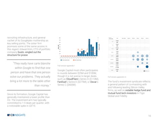 16
recruiting infrastructure, and general
cachet of its Googleplex mothership as
key selling points. The sister firm
promises some of the same access in
this regard. Edward Kim, CTO of portfolio
company Gusto, singled out the
structure for praise:
“They really have carte blanche
within Google to find that one
person and have that one person
solve our problems. They actually
bring a lot more to the table other
than money.”
Since its formation, Google Capital has
generally maintained a lower profile than
GV. The investment arm has typically
committed to 1-3 deals per quarter, with
a noticeable spike in Q3’15:
Full version appendix l
Google Capital most often participates
in rounds between $25M and $100M,
though it is not averse to larger deals,
such as CloudFlare’s Series D ($110M),
FanDuel‘s Series E ($275M), or Oscar’s
Series C ($400M).
Full version appendix m
The fund’s investment syndicate reflects
a general pattern of co-investing with
and following leading Silicon Valley
firms, as well as notable hedge fund and
mutual fund tech investors in Tiger
Global and Fidelity.
 