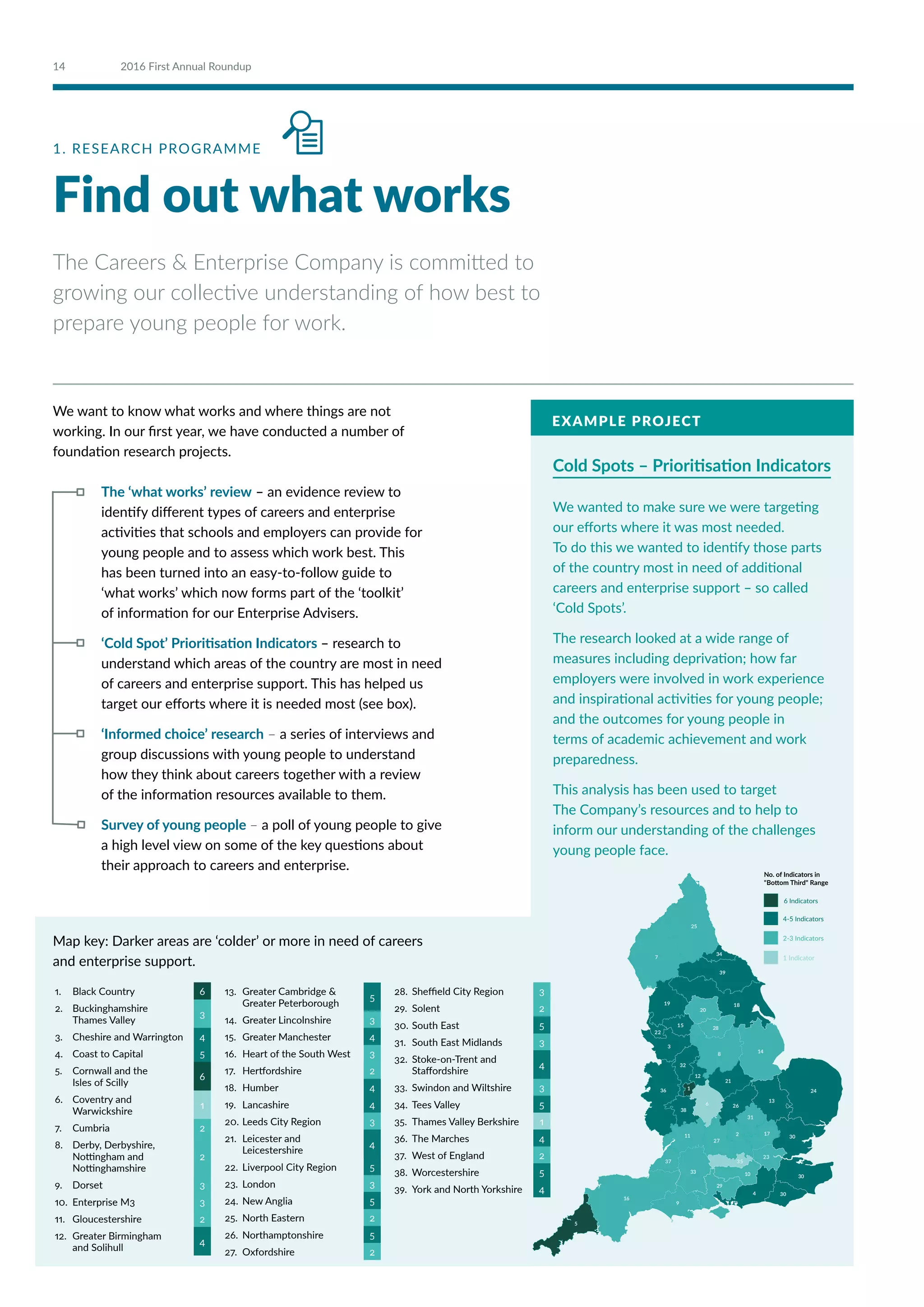 1. RESEARCH PROGRAMME
Find out what works
Cold Spots – Prioritisation Indicators
We wanted to make sure we were targeting
our efforts where it was most needed.
To do this we wanted to identify those parts
of the country most in need of additional
careers and enterprise support – so called
‘Cold Spots’.
The research looked at a wide range of
measures including deprivation; how far
employers were involved in work experience
and inspirational activities for young people;
and the outcomes for young people in
terms of academic achievement and work
preparedness.
This analysis has been used to target
The Company’s resources and to help to
inform our understanding of the challenges
young people face.
1
2
3
4
5
6
7
8
9
10
11
12
14
15
16
17
1819
20
21
22
23
24
25
26
27
28
29
30
31
32
33
34
35
36
37
38
39
13
30
30
Bottom Third Range
4-5 Indicators
2-3 Indicators
1 Indicator
No. of Indicators in
6 Indicators
No.
1
2
3
4
5
6
7
8
9
10
11
12
13
14
15
16
17
18
19
20
21
22
23
24
25
26
27
28
29
30
31
32
33
34
35
36
37
38
39
Black Country
Buckinghamshire Thames Valley
Cheshire and Warrington
Coast to Capital
Cornwall and the Isles of Scilly
Coventry and Warwickshire
Cumbria
Derby, Derbyshire, Nottingham and Nottinghamshire
Dorset
Enterprise M3
Gloucestershire
Greater Birmingham and Solihull
Greater Cambridge  Greater Peterborough
Greater Lincolnshire
Greater Manchester
Heart of the South West
Hertfordshire
Humber
Lancashire
Leeds City Region
Leicester and Leicestershire
Liverpool City Region
London
New Anglia
North Eastern
Northamptonshire
Oxfordshire
Sheffield City Region
Solent
South East
South East Midlands
Stoke-on-Trent and Staffordshire
Swindon and Wiltshire
Tees Valley
Thames Valley Berkshire
The Marches
West of England
Worcestershire
York and North Yorkshire
Local Enterprise Partnership
No. Indicators
in Bottom
Third Range
6
3
4
5
6
1
2
2
3
3
2
4
5
3
4
3
2
4
4
3
4
5
3
5
2
5
2
3
2
5
3
4
3
5
1
4
2
5
4
25
7
39
19
3
8
36
11
37
27
2
31
17
12
21
1
9
5
The Careers  Enterprise Company is committed to
growing our collective understanding of how best to
prepare young people for work.
The ‘what works’ review – an evidence review to
identify different types of careers and enterprise
activities that schools and employers can provide for
young people and to assess which work best. This
has been turned into an easy-to-follow guide to
‘what works’ which now forms part of the ‘toolkit’
of information for our Enterprise Advisers.
‘Cold Spot’ Prioritisation Indicators – research to
understand which areas of the country are most in need
of careers and enterprise support. This has helped us
target our efforts where it is needed most (see box).
‘Informed choice’ research – a series of interviews and
group discussions with young people to understand
how they think about careers together with a review
of the information resources available to them.
Survey of young people – a poll of young people to give
a high level view on some of the key questions about
their approach to careers and enterprise.
EXAMPLE PROJECT
We want to know what works and where things are not
working. In our first year, we have conducted a number of
foundation research projects.
Map key: Darker areas are ‘colder’ or more in need of careers
and enterprise support.
1.	 Black Country 6
2.	 Buckinghamshire
Thames Valley
3
3.	 Cheshire and Warrington 4
4.	 Coast to Capital 5
5.	 Cornwall and the
Isles of Scilly
6
6.	 Coventry and
Warwickshire
1
7.	 Cumbria 2
8.	 Derby, Derbyshire,
Nottingham and
Nottinghamshire
2
9.	 Dorset 3
10.	 Enterprise M3 3
11.	 Gloucestershire 2
12.	 Greater Birmingham
and Solihull
4
13.	 Greater Cambridge 
Greater Peterborough
5
14.	 Greater Lincolnshire 3
15.	 Greater Manchester 4
16.	 Heart of the South West 3
17.	 Hertfordshire 2
18.	 Humber 4
19.	 Lancashire 4
20.	Leeds City Region 3
21.	 Leicester and
Leicestershire
4
22.	 Liverpool City Region 5
23.	 London 3
24.	New Anglia 5
25.	 North Eastern 2
26.	 Northamptonshire 5
27.	 Oxfordshire 2
28.	 Sheffield City Region 3
29.	 Solent 2
30.	South East 5
31.	 South East Midlands 3
32.	 Stoke-on-Trent and
Staffordshire
4
33.	 Swindon and Wiltshire 3
34.	 Tees Valley 5
35.	 Thames Valley Berkshire 1
36.	 The Marches 4
37.	 West of England 2
38.	 Worcestershire 5
39.	 York and North Yorkshire 4
14 2016 First Annual Roundup
 
