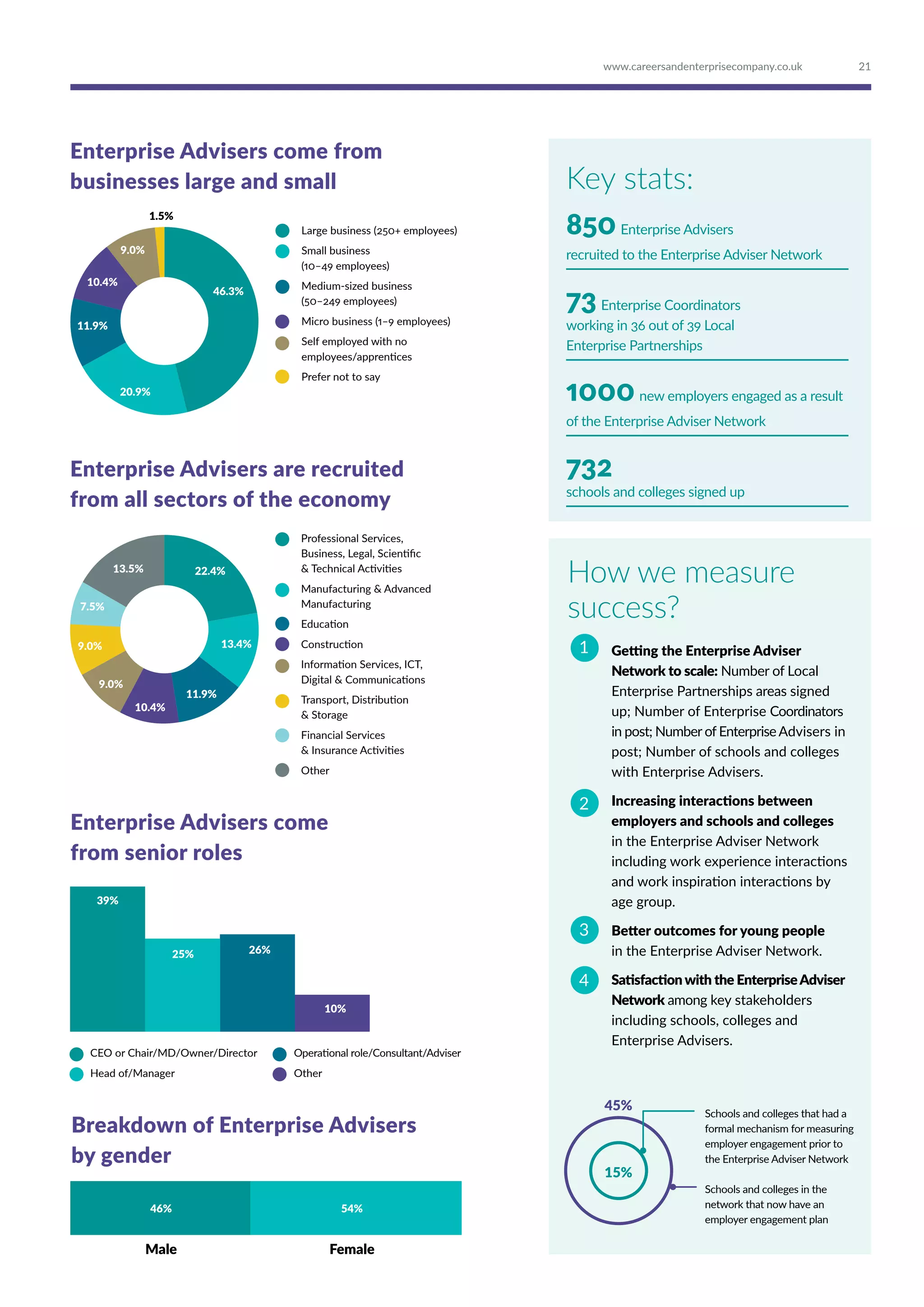 How we measure
success?
Getting the Enterprise Adviser
Network to scale: Number of Local
Enterprise Partnerships areas signed
up; Number of Enterprise Coordinators
in post; Number of EnterpriseAdvisers in
post; Number of schools and colleges
with Enterprise Advisers.
Increasing interactions between
employers and schools and colleges
in the Enterprise Adviser Network
including work experience interactions
and work inspiration interactions by
age group.
Better outcomes for young people
in the Enterprise Adviser Network.
Satisfaction with the EnterpriseAdviser
Network among key stakeholders
including schools, colleges and
Enterprise Advisers.
1
3
4
2
Large business (250+ employees)
Small business
(10–49 employees)
Medium-sized business
(50–249 employees)
Micro business (1–9 employees)
Self employed with no
employees/apprentices
Prefer not to say
Enterprise Advisers come from
businesses large and small
Professional Services,
Business, Legal, Scientific
 Technical Activities
Manufacturing  Advanced
Manufacturing
Education
Construction
Information Services, ICT,
Digital  Communications
Transport, Distribution
 Storage
Financial Services
 Insurance Activities
Other
Enterprise Advisers are recruited
from all sectors of the economy
46.3%
20.9%
11.9%
10.4%
9.0%
1.5%
22.4%
13.4%
11.9%
10.4%
9.0%
9.0%
7.5%
13.5%
Breakdown of Enterprise Advisers
by gender
Male Female
46% 54%
CEO or Chair/MD/Owner/Director
Head of/Manager
Operational role/Consultant/Adviser
Other
Enterprise Advisers come
from senior roles
39%
25% 26%
10%
Schools and colleges that had a
formal mechanism for measuring
employer engagement prior to
the Enterprise Adviser Network
45%
15%
Schools and colleges in the
network that now have an
employer engagement plan
Key stats:
850Enterprise Advisers
recruited to the Enterprise Adviser Network
73Enterprise Coordinators
working in 36 out of 39 Local
Enterprise Partnerships
1000new employers engaged as a result
of the Enterprise Adviser Network
732
schools and colleges signed up
21www.careersandenterprisecompany.co.uk
 