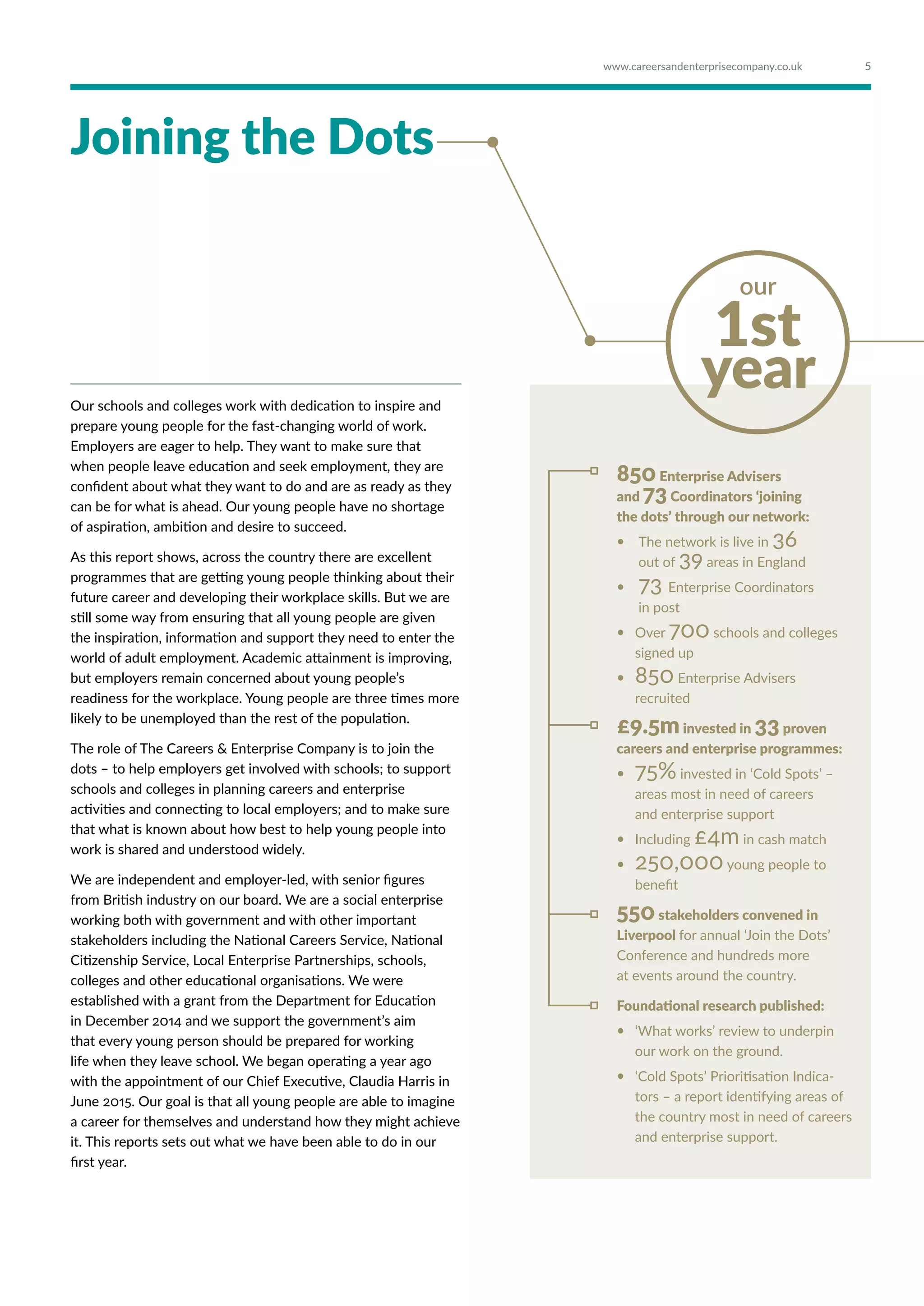 Our schools and colleges work with dedication to inspire and
prepare young people for the fast-changing world of work.
Employers are eager to help. They want to make sure that
when people leave education and seek employment, they are
confident about what they want to do and are as ready as they
can be for what is ahead. Our young people have no shortage
of aspiration, ambition and desire to succeed.
As this report shows, across the country there are excellent
programmes that are getting young people thinking about their
future career and developing their workplace skills. But we are
still some way from ensuring that all young people are given
the inspiration, information and support they need to enter the
world of adult employment. Academic attainment is improving,
but employers remain concerned about young people’s
readiness for the workplace. Young people are three times more
likely to be unemployed than the rest of the population.
The role of The Careers & Enterprise Company is to join the
dots – to help employers get involved with schools; to support
schools and colleges in planning careers and enterprise
activities and connecting to local employers; and to make sure
that what is known about how best to help young people into
work is shared and understood widely.
We are independent and employer-led, with senior figures
from British industry on our board. We are a social enterprise
working both with government and with other important
stakeholders including the National Careers Service, National
Citizenship Service, Local Enterprise Partnerships, schools,
colleges and other educational organisations. We were
established with a grant from the Department for Education
in December 2014 and we support the government’s aim
that every young person should be prepared for working
life when they leave school. We began operating a year ago
with the appointment of our Chief Executive, Claudia Harris in
June 2015. Our goal is that all young people are able to imagine
a career for themselves and understand how they might achieve
it. This reports sets out what we have been able to do in our
first year.
Joining the Dots
850Enterprise Advisers
and 73Coordinators ‘joining
the dots’ through our network:
 The network is live in 36
out of 39 areas in England
 73 Enterprise Coordinators
in post
 Over 700 schools and colleges
signed up
 850 Enterprise Advisers
recruited
£9.5minvested in 33proven
careers and enterprise programmes:
 75% invested in ‘Cold Spots’ –
areas most in need of careers
and enterprise support
 Including £4m in cash match
 250,000young people to
benefit
550stakeholders convened in
Liverpool for annual ‘Join the Dots’
Conference and hundreds more
at events around the country.
Foundational research published:
 ‘What works’ review to underpin
our work on the ground.
 ‘Cold Spots’ Prioritisation Indica-
tors – a report identifying areas of
the country most in need of careers
and enterprise support.
1st
year
our
5www.careersandenterprisecompany.co.uk
 