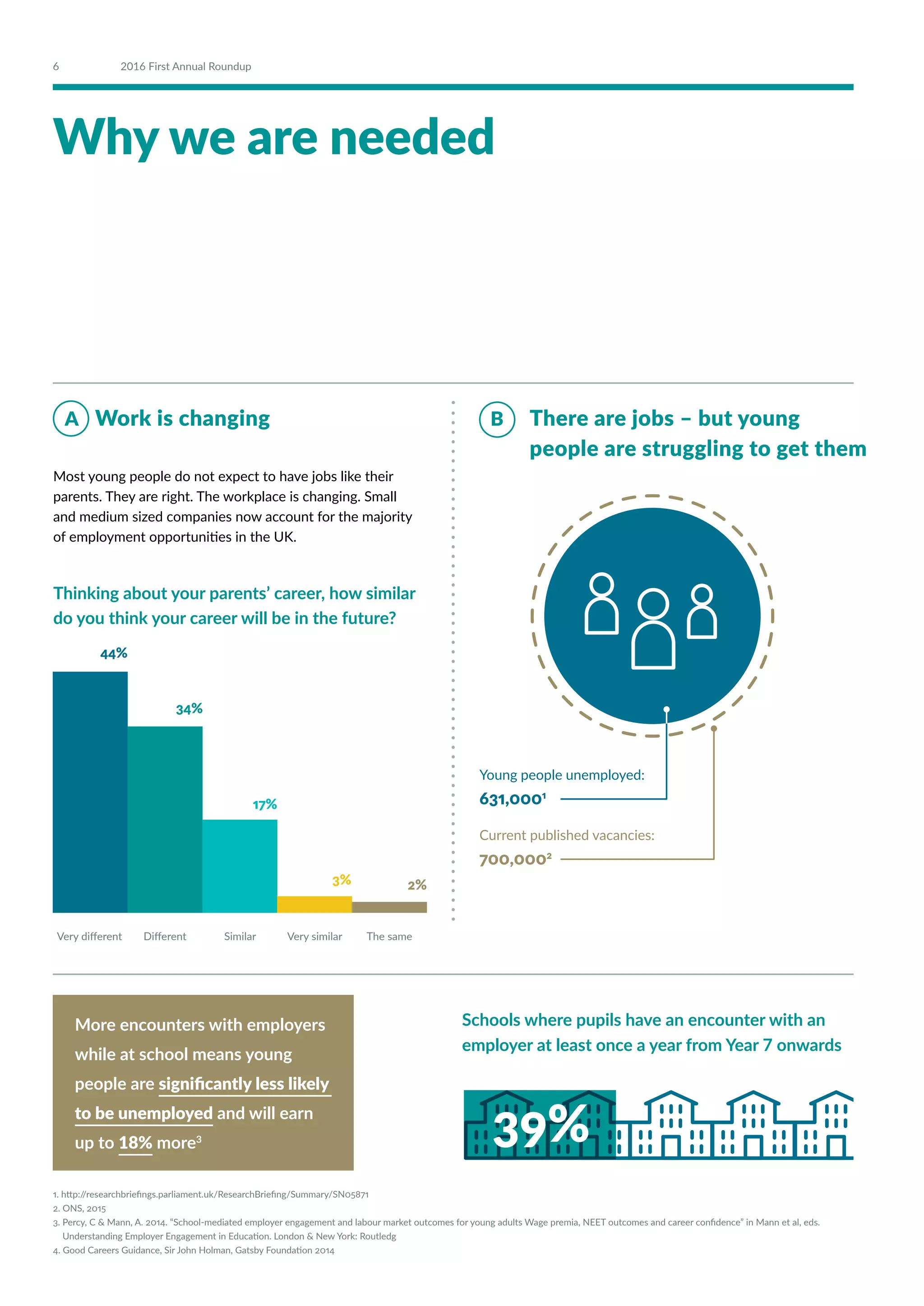 Why we are needed
Most young people do not expect to have jobs like their
parents. They are right. The workplace is changing. Small
and medium sized companies now account for the majority
of employment opportunities in the UK.
1. http://researchbriefings.parliament.uk/ResearchBriefing/Summary/SN05871
2. ONS, 2015
3. Percy, C  Mann, A. 2014. “School-mediated employer engagement and labour market outcomes for young adults Wage premia, NEET outcomes and career confidence” in Mann et al, eds.
Understanding Employer Engagement in Education. London  New York: Routledg
4. Good Careers Guidance, Sir John Holman, Gatsby Foundation 2014
Young people unemployed:
631,0001
Current published vacancies:
700,0002
A Work is changing B 	 There are jobs – but young
people are struggling to get them
More encounters with employers
while at school means young
people are significantly less likely
to be unemployed and will earn
up to 18% more3
Very different Different The sameSimilar Very similar
44%
34%
17%
3% 2%
Schools where pupils have an encounter with an
employer at least once a year from Year 7 onwards
Thinking about your parents’ career, how similar
do you think your career will be in the future?
39%
6 2016 First Annual Roundup
 