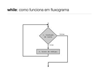 while: como funciona em ﬂuxograma

1. Condição
de teste

true

2. bloco de código;

false

 