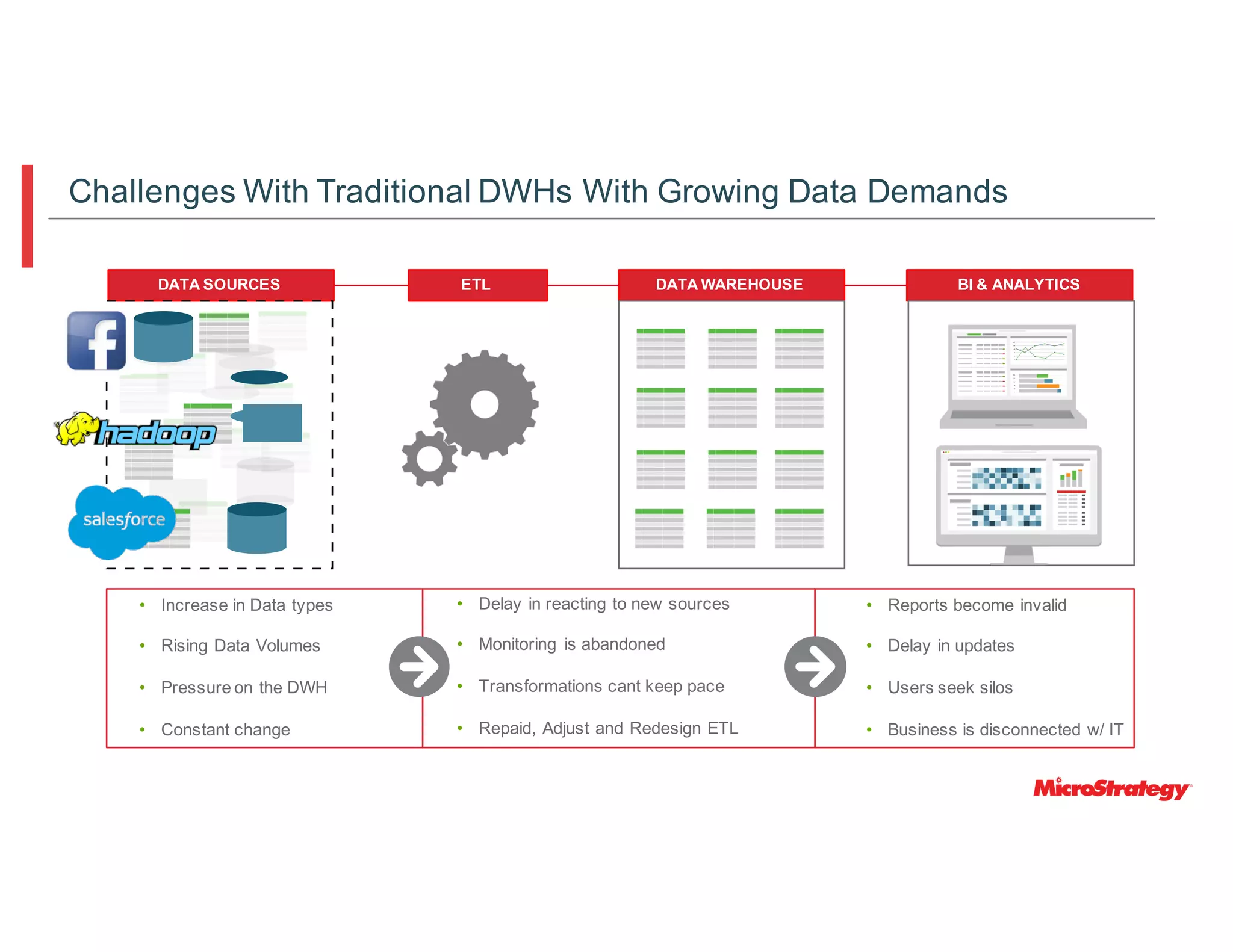 • Increase in Data types
• Rising Data Volumes
• Pressure on the DWH
• Constant change
DATA SOURCES ETL DATA WAREHOUSE BI & ANALYTICS
• Delay in reacting to new sources
• Monitoring is abandoned
• Transformations cant keep pace
• Repaid, Adjust and Redesign ETL
• Reports become invalid
• Delay in updates
• Users seek silos
• Business is disconnected w/ IT
Challenges With Traditional DWHs With Growing Data Demands
 
