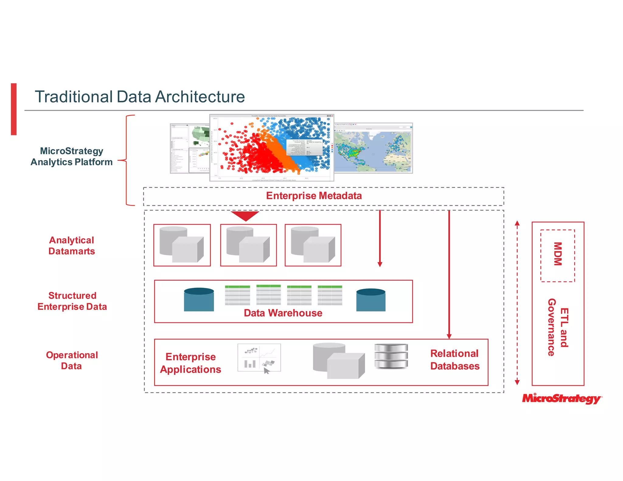 Analytical
Datamarts
Relational
Databases
MDM
ETLand
Governance
Data Warehouse
Structured
Enterprise Data
Operational
Data
Enterprise Metadata
MicroStrategy
Analytics Platform
Enterprise
Applications
Traditional Data Architecture
 