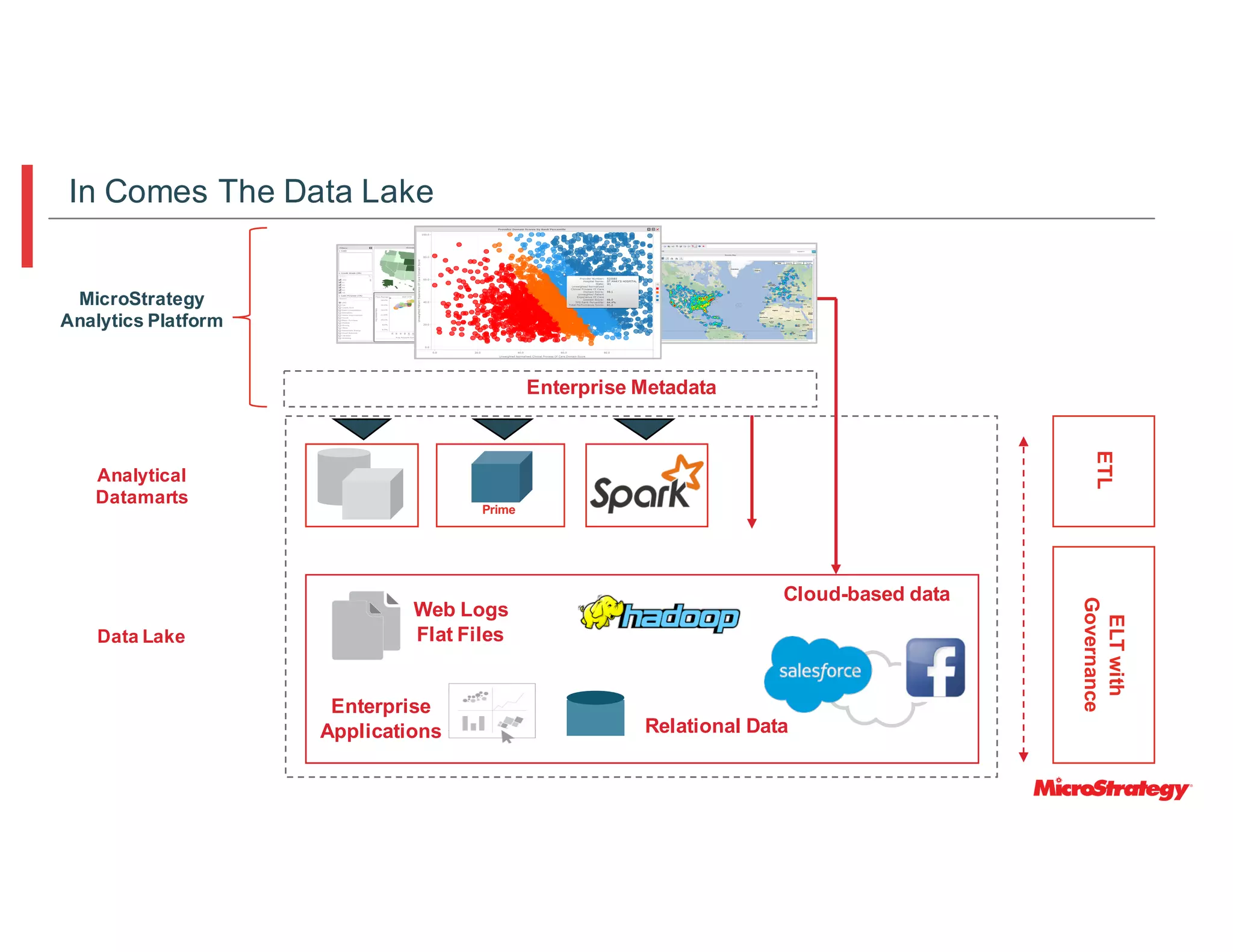 Data Lake
Enterprise Metadata
Prime
ELTwith
Governance
ETL
Relational Data
Enterprise
Applications
Cloud-based data
Web Logs
Flat Files
Analytical
Datamarts
MicroStrategy
Analytics Platform
In Comes The Data Lake
 