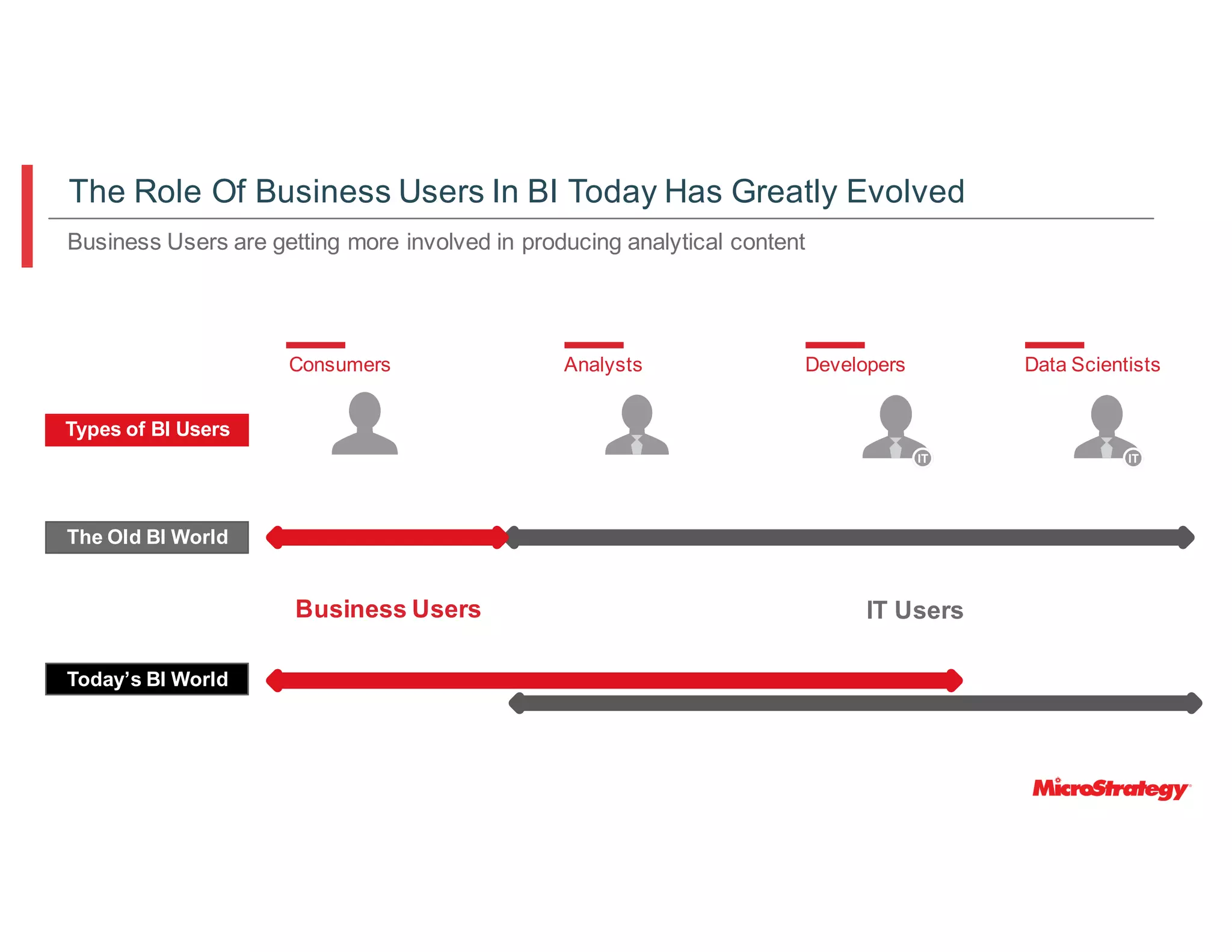 DevelopersAnalystsConsumers Data Scientists
Business Users IT Users
Types of BI Users
The Old BI World
Today’s BI World
Business Users are getting more involved in producing analytical content
The Role Of Business Users In BI Today Has Greatly Evolved
 