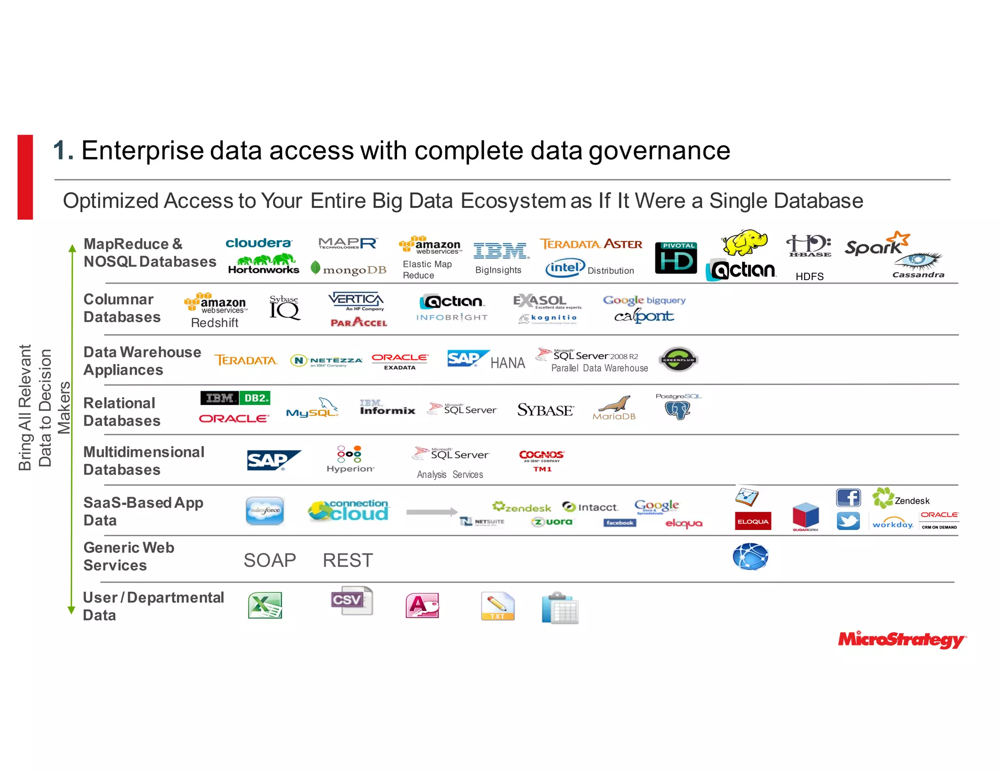 Optimized Access to Your Entire Big Data Ecosystem as If It Were a Single Database
Data Warehouse
Appliances
MapReduce &
NOSQLDatabases
Relational
Databases
Multidimensional
Databases
Columnar
Databases
SaaS-BasedApp
Data
HANA
BigInsights
Parallel Data Warehouse
Elastic Map
Reduce
Analysis Services
Redshift
BringAllRelevant
DatatoDecision
Makers
Distribution
Zendesk
HDFS
Generic Web
Services SOAP REST
User /Departmental
Data
1. Enterprise data access with complete data governance
 