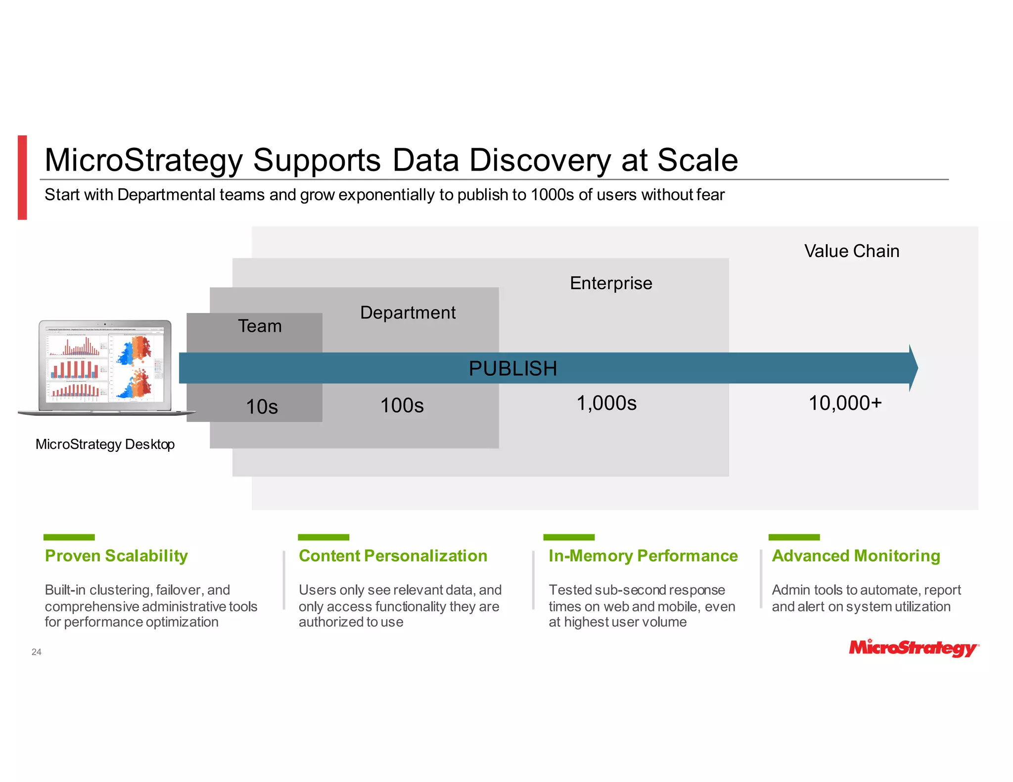 MicroStrategy Supports Data Discovery at Scale
Start with Departmental teams and grow exponentially to publish to 1000s of users without fear
24
PUBLISH
Team
Department
Enterprise
Value Chain
10s 100s 1,000s 10,000+
MicroStrategy Desktop
Proven Scalability
Built-in clustering, failover, and
comprehensive administrative tools
for performance optimization
In-Memory Performance
Tested sub-second response
times on web and mobile, even
at highest user volume
Advanced Monitoring
Admin tools to automate, report
and alert on system utilization
Content Personalization
Users only see relevant data, and
only access functionality they are
authorized to use
 