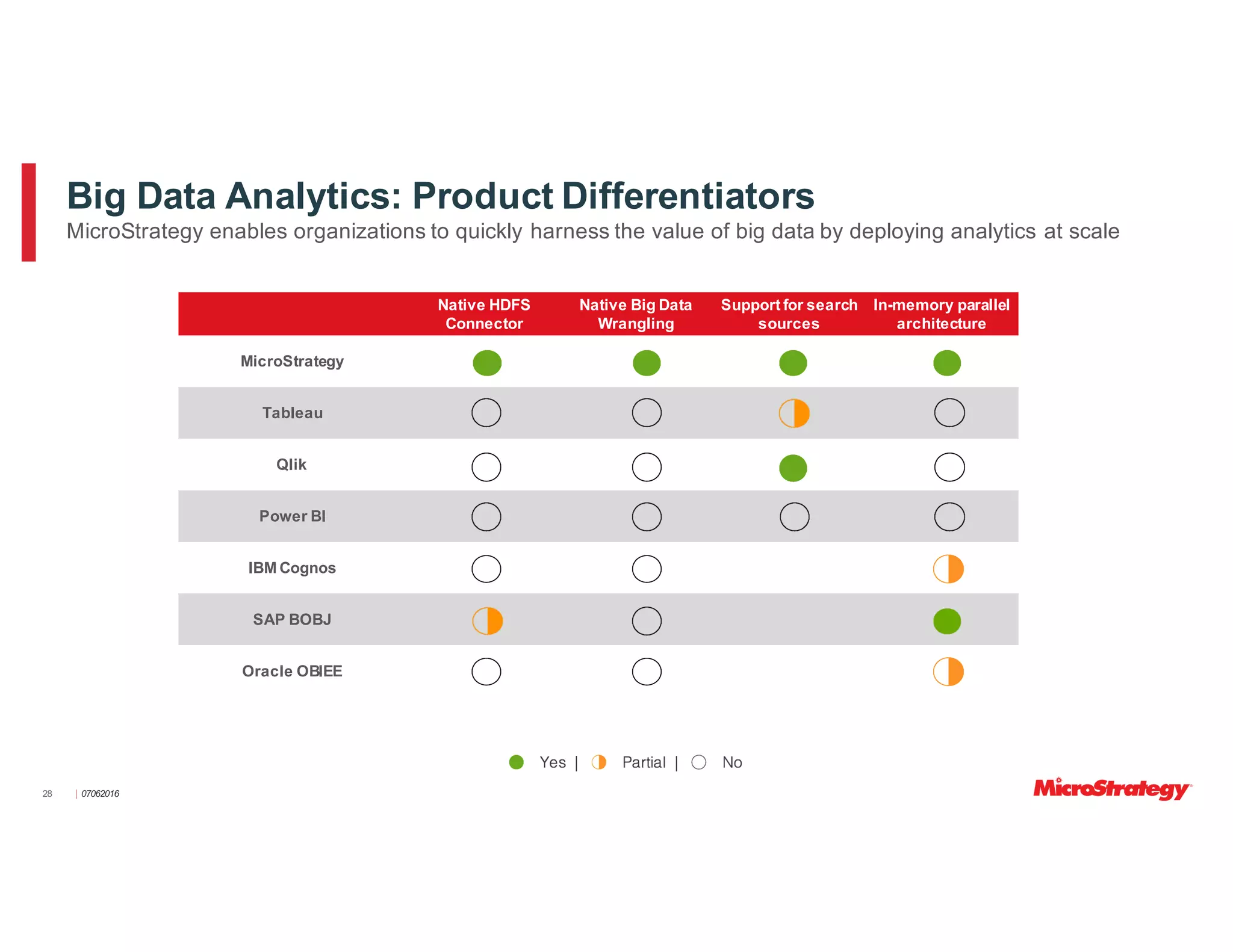 ⎸07062016
Native HDFS
Connector
Native Big Data
Wrangling
Support for search
sources
In-memory parallel
architecture
MicroStrategy
Tableau
Qlik
Power BI
IBM Cognos
SAP BOBJ
Oracle OBIEE
MicroStrategy enables organizations to quickly harness the value of big data by deploying analytics at scale
Big Data Analytics: Product Differentiators
28
 