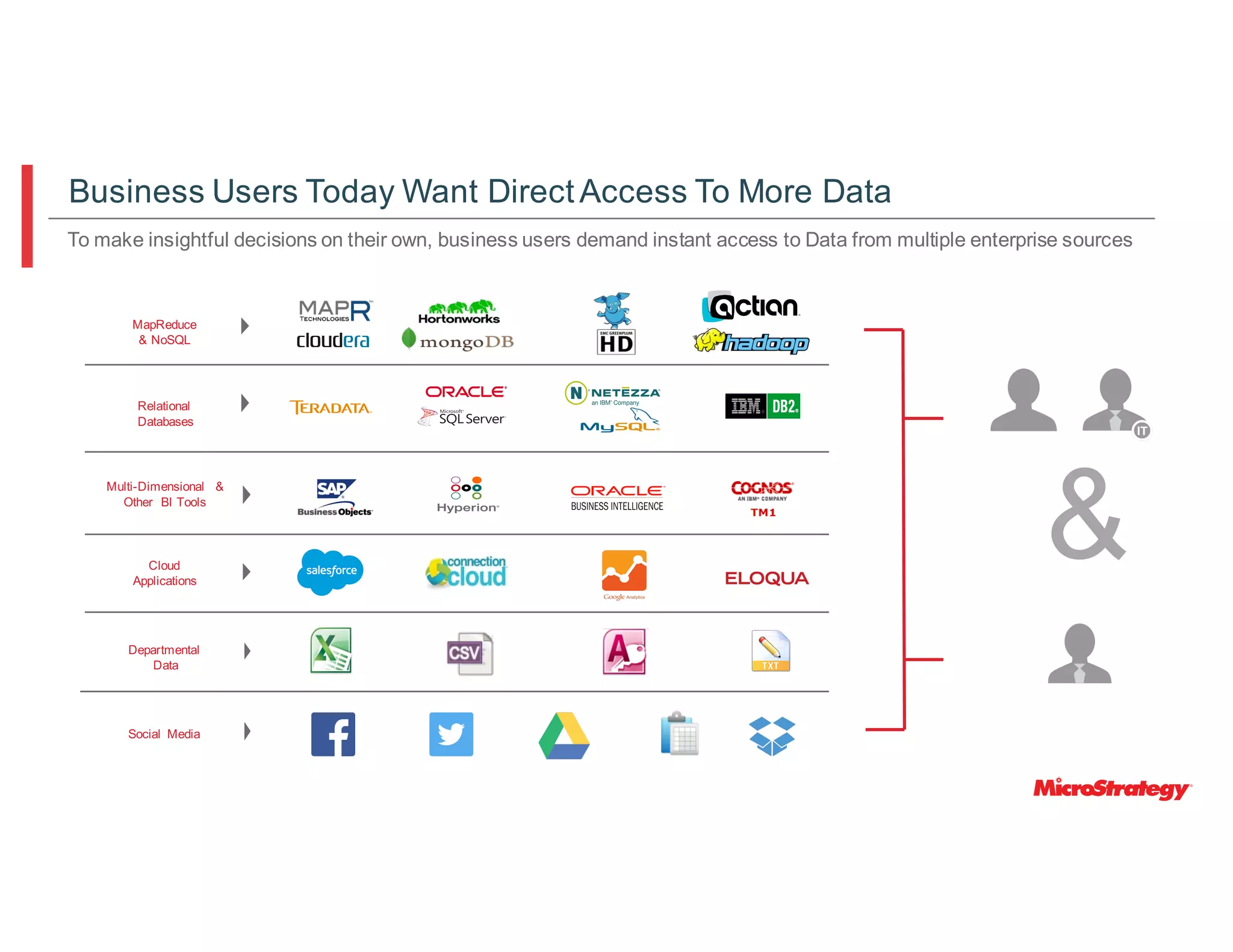 Relational
Databases
MapReduce
& NoSQL
Multi-Dimensional &
Other BI Tools
Cloud
Applications
Departmental
Data
Social Media
Business Users Today Want Direct Access To More Data
To make insightful decisions on their own, business users demand instant access to Data from multiple enterprise sources
&
 