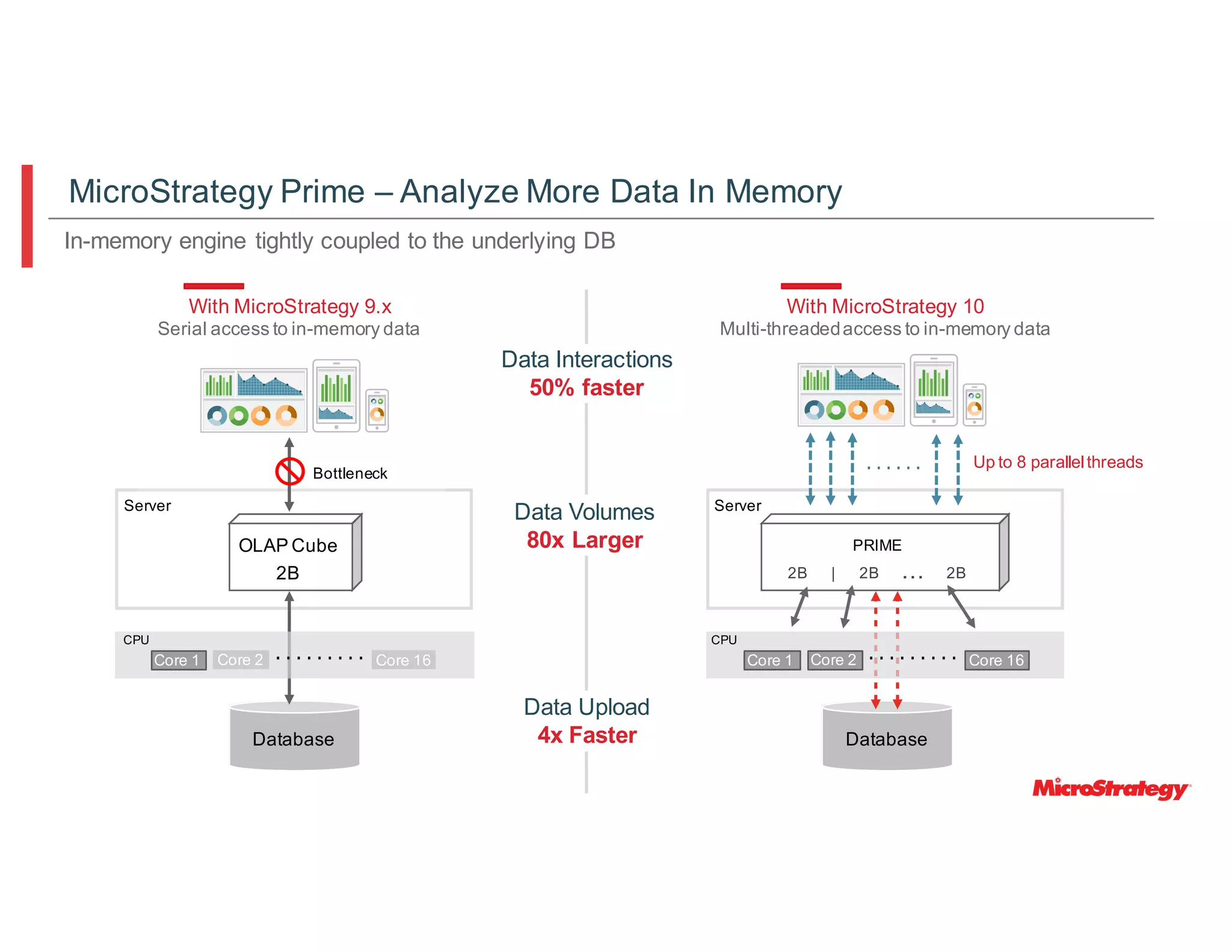Data Upload
4x Faster
Server
With MicroStrategy 9.x
Serial access to in-memory data
Database
OLAP Cube
With MicroStrategy 10
Multi-threadedaccess to in-memory data
Database
PRIME
Server
2B 2B | 2B . . . 2B
Data Volumes
80x Larger
………Core 1 Core 2 Core 16
CPU
………Core 1 Core 2 Core 16
CPU
Data Interactions
50% faster
Bottleneck
…… Up to 8 parallelthreads
In-memory engine tightly coupled to the underlying DB
MicroStrategy Prime – Analyze More Data In Memory
 