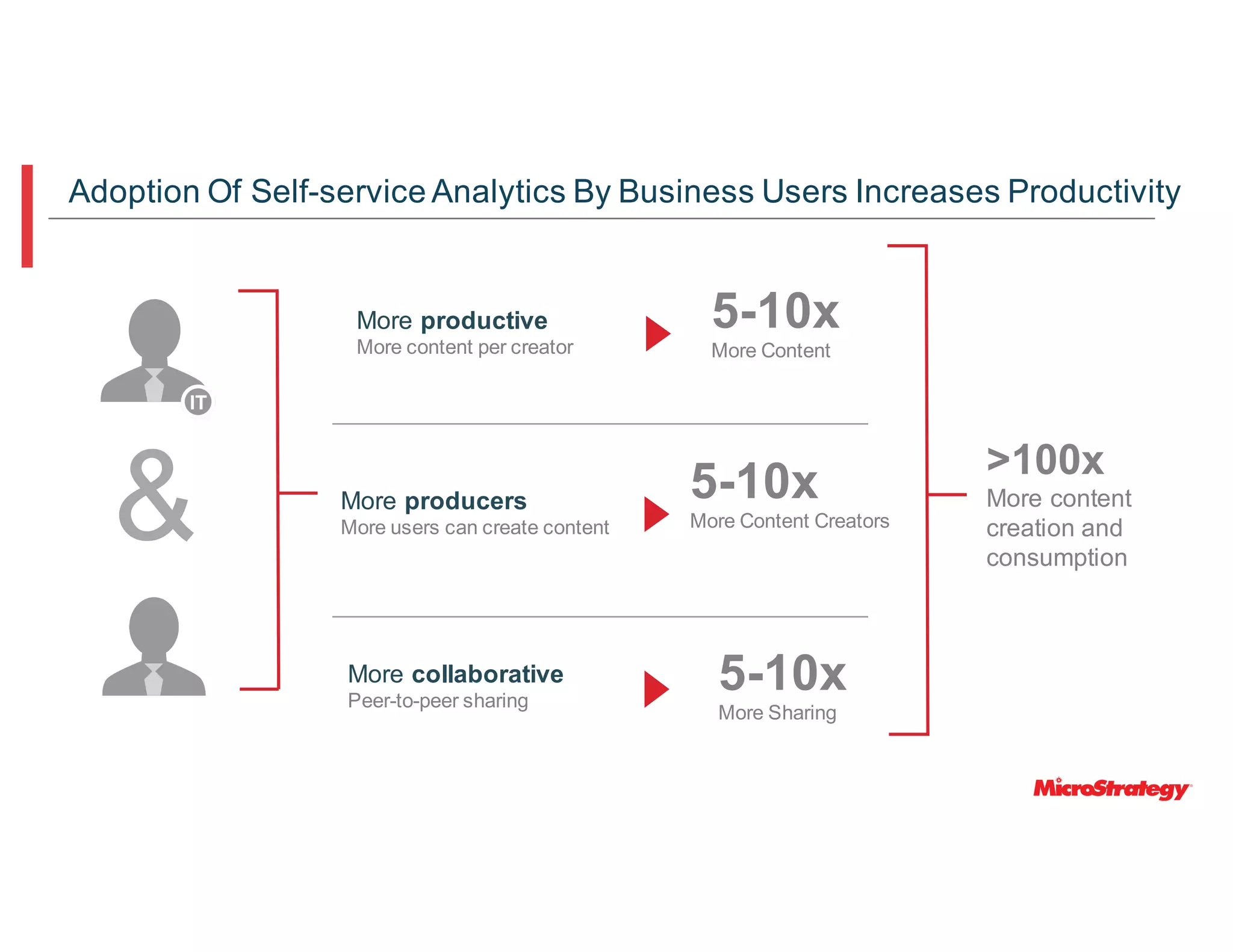>100x
More content
creation and
consumption
5-10x
More Content
5-10x
More Content Creators
5-10x
More Sharing
More productive
More content per creator
More producers
More users can create content
More collaborative
Peer-to-peer sharing
&
Adoption Of Self-service Analytics By Business Users Increases Productivity
 