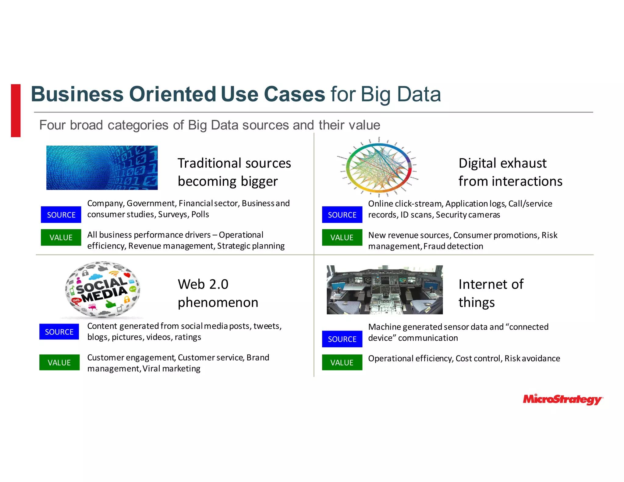 Four broad categories of Big Data sources and their value
Traditional	sources	
becoming	bigger
Company,	Government,	Financial	sector,	Business	and	
consumer	studies,	Surveys,	Polls
All	business	performance	drivers	– Operational	
efficiency,	Revenue	management,	Strategic	planning
SOURCE
VALUE
Digital	exhaust	
from	interactions
Online	click-stream,	Application	logs,	Call/service	
records,	ID	scans,	Security	cameras
New	revenue	sources,	Consumer	promotions,	Risk	
management,	Fraud	detection
SOURCE
VALUE
Web	2.0	
phenomenon
Content	generated	from	social	media	posts,	tweets,	
blogs,	pictures,	videos,	ratings
Customer	engagement,	Customer	service,	Brand	
management,	Viral	marketing
SOURCE
VALUE
Internet	of	
things
Machine	generated	sensor	data	and	“connected	
device”	communication
Operational	efficiency,	Cost	control,	Risk	avoidance
SOURCE
VALUE
Business Oriented Use Cases for Big Data
SOURCE
VALUE
 
