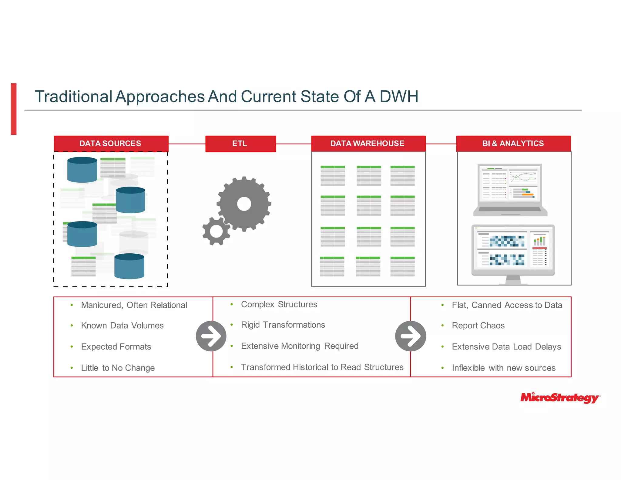 • Manicured, Often Relational
• Known Data Volumes
• Expected Formats
• Little to No Change
DATA SOURCES ETL DATA WAREHOUSE BI & ANALYTICS
• Complex Structures
• Rigid Transformations
• Extensive Monitoring Required
• Transformed Historical to Read Structures
• Flat, Canned Access to Data
• Report Chaos
• Extensive Data Load Delays
• Inflexible with new sources
Traditional Approaches And Current State Of A DWH
 