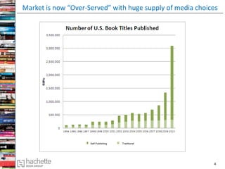 Market is now “Over-Served” with huge supply of media choices




                     Self Publishing   Traditional




 ...