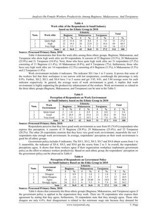 Analysis On Female Workers Productivity Among Buginese, Makassarese, And Torajanese
www.iosrjournals.org 5 | Page
Table 4
Work ethic of the Respondents in Small Industry
based on the Ethnic Group in 2010
Num. Work ethic
Ethnicity
Total
Buginese Makassarese Torajanese
f % f % f % f %
1
2
3
Quite High
High
Very High
13
22
6
11.4
19.3
5.3
10
26
6
8.8
22.8
5.3
8
21
2
7.0
18.4
1.8
31
69
14
27.2
60.5
12.3
Sum 41 36.0 42 36.8 31 27.2 114 100
Source: Processed Primary Data, 2010
Table 4 demonstrates that from the work ethic among three ethnic groups, Buginese, Makassarese, and
Torajanese who show high work ethic are 69 respondents. It consists of 22 Buginese (19.3%), 26 Makassarese
(22.8%) and 21 Torajanese (18.4%). Next, those who have quite high work ethic are 31 respondents (27.2%)
consisting of 13 Buginese (11.4%), 10 Makassarese (8.8%), and 8 Torajanese (7%); furthermore, those who
have very high work ethic are 14 respondents (12.3%) consisting of 6 Buginese (5.3%), 6 Makassarese (5.3%)
and 2 Torajanese (1.8%).
Work environment includes 4 indicators. The indicator X8.1 has 1 to 5 scores. It proves that some of
the workers feel that their workspace is too narrow with hot temperature, eventhough the percentage is only
0.9%. Further, X8.2, X8.3, and X8.4 have 3 to 5 scores and get 3.95, 4.01, and 3.84 average score for each
indicator respectively. In general, the average score of work environment is good; it implies that work
environment is highly supporting the productivity enhancement of the workers. Work environment as related to
the three ethnic groups (Buginese, Makassarese, and Torajanese) can be seen in the Table 5.
Table 5
Perception of Respondents on Work Environment
in Small Industry based on the Ethnic Group in 2010
Num.
Work
Environment
Ethnicity
Total
Buginese Makassarese Torajanese
f % f % f % f %
1
2
3
Quite Good
Good
Very Good
2
33
6
1.8
28.9
5.3
1
29
12
0.9
25.4
10.5
0
23
8
0.0
20.2
7.0
3
85
26
2.6
74.4
22.8
Sum 41 36.0 42 36.8 31 27.2 114 100
Source: Processed Primary Data, 2010
Respondents perceive that they have good work environment as seen from 85 (74.4%) respondents who
express this perception; it consists of 33 Buginese (28.9%), 29 Makassarese (25.4%), and 23 Torajanese
(20.2%). The other 26 respondents mention that they have very good work environment; meanwhile the rest 3
respondents state enough work environment. In average, respondents’ perception on their work environment is
good for all ethnic groups.
Government policy includes 8 indicators; The X9.1, X9.2, X9.3, X9.7 and X9.8 obtain scores from 1 to
5; meanwhile, the indicator of X9.4, X9.5, and X9.6 get the scores from 2 to 5. In overall, the respondents’
perceptions agree. It shows that those workers agree if their organization workplace implements government
policy as the effort to enhance workers productivity. Based on each ethnic group, the respondents’ perception on
the government policy can be observed in Table 6
Table 6
Perception of Respondents on Government Policy
In Small Industry Based on the Ethic Group in 2010
Num.
Government
Policy
Ethnicity
Total
Buginese Makassarese Torajanese
f % f % f % f %
1
2
3
4
Disagree
Quite Disagree
Agree
Strongly Agree
1
2
14
24
0.9
1.8
12.3
21.1
2
6
28
6
1.8
5.3
24.60
5.3
2
4
16
9
1.8
3.5
14.0
7.9
5
12
58
39
4.4
10.5
50.9
34.2
Sum 41 36.0 42 36.8 31 27.2 114 100
Source: Processed Primary Data, 2010
Table 6 shows that commonly the three ethnic groups (Buginese, Makassarese, and Torajanese) agree if
the government policy is applied in the organization they work. There are 58 respondents who express their
agreement by stating that they agree; furthermore, 39 respondents state that they strongly agree. Those who
disagree are only 4.4%; their disagreement is related to the minimum wage rate because they demand for
 