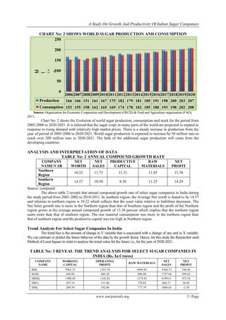 A Study On Growth And Productivity Of Indian Sugar Companies
www.iosrjournals.org 5 | Page
CHART No: 2 SHOWS WORLD SUGAR PRODUCTION AND CONSUMPTION
Source: Organization for Economic Cooperation and Development (OECD) & Food and Agriculture organization (FAO),
2011.
Chart No: 2 shows the Evolution of world sugar production, consumption and stock for the period from
2005-2006 to 2020-2021. It is inferred that the sugar crops in many parts of the world are projected to expand in
response to rising demand with relatively high market prices. There is a steady increase in production from the
year of period of 2005-2006 to 2020-2021. World sugar production is expected to increase by 50 million tons to
reach over 209 million tons in 2020-2021. The bulk of the additional sugar production will come from the
developing countries.
ANALYSIS AND INTERPRETATION OF DATA
TABLE No: 2 ANNUAL COMPOUND GROWTH RATE
COMPANY
NAMEVAR
NET
WORTH
NET
SALES
PRODUCTIVE
CAPITAL
RAW
MATERIALS
NET
PROFIT
Northern
Region
10.22 11.73 11.21 11.85 13.38
Southern
Region
14.57 10.50 8.39 11.25 14.29
Source: computed
The above table 2 reveals that annual compound growth rate of select sugar companies in India during
the study period from 2001-2002 to 2010-2011. In southern region, the Average Net worth is found to be 14.57
and whereas in northern region is 10.22 which reflects that the asset value relative to liabilities decreases. The
Net Sales growth rate is more in the Northern region than that of Southern region and the profit of the Northern
region grows at the average annual compound growth of 13.38 percent which implies that the northern region
earns more than that of southern region. The raw material consumption was more in the northern region than
that of southern region and the productive capital was too high in Northern region.
Trend Analysis For Select Sugar Companies In India
The trend line is the amount of change in Y variable that is associated with a change of one unit in X variable.
We can estimate or predict the future behavior of the data by the growth factor. Hence, for this study the Researcher used
Method of Least Square in order to analyze the trend value for the future i.e., for the year of 2020-2021.
TABLE No: 3 REVEAL THE TREND ANALYSIS FOR SELECT SUGAR COMPANIES IN
INDIA (Rs. In Crores)
COMPANY
NAME
WORKING
CAPITAL
OPERATING
PROFIT
RAW MATERIALS
NET
SALES
NET
PROFIT
BHL 5062.33 1597.59 4499.83 5560.73 186.49
BASL 696.84 446.30 886.08 1797.04 289.62
DBSIL 1400.44 1342.82 1278.83 4349.61 472.58
DSCL 297.19 151.40 770.65 866.71 56.85
DSIL 209.59 192.08 777.79 1068.63 -1.59
200620072008200920102011201220132014201520162017201820192020
Production 166 166 151 161 167 175 182 179 181 185 191 198 200 203 207
Consumption 153 155 158 162 165 169 174 178 182 185 188 193 198 202 208
0
50
100
150
200
250M
t
r.s
.e.
 