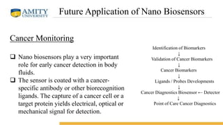 Future Application of Nano Biosensors
Cancer Monitoring
 Nano biosensors play a very important
role for early cancer detection in body
fluids.
 The sensor is coated with a cancer-
specific antibody or other biorecognition
ligands. The capture of a cancer cell or a
target protein yields electrical, optical or
mechanical signal for detection.
Identification of Biomarkers
↓
Validation of Cancer Biomarkers
↓
Cancer Biomarkers
↓
Ligands / Probes Developments
↓
Cancer Diagnostics Biosensor ← Detector
↓
Point of Care Cancer Diagnostics
 