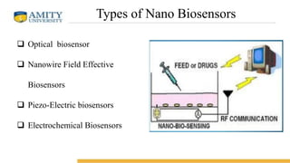 Types of Nano Biosensors
 Optical biosensor
 Nanowire Field Effective
Biosensors
 Piezo-Electric biosensors
 Electrochemical Biosensors
 