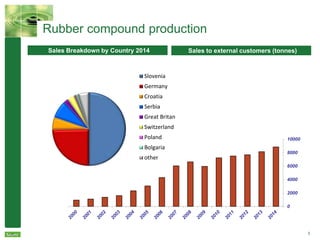 DRAFT
5
Rubber compound production
Slovenia
Germany
Croatia
Serbia
Great Britan
Switzerland
Poland
Bolgaria
other
Sales Breakdown by Country 2014 Sales to external customers (tonnes)
0
2000
4000
6000
8000
10000
 
