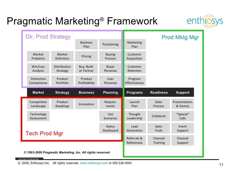 Pragmatic Marketing Framework C