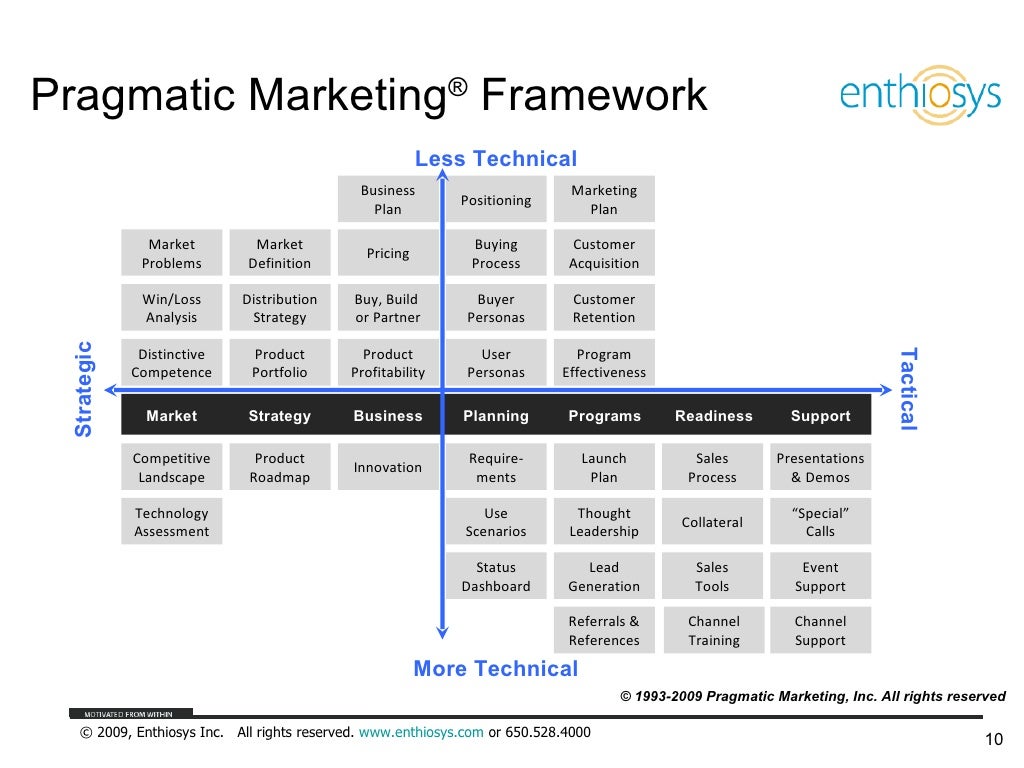 Pragmatic Marketing Framework Strategic Agile2009 Product Manager