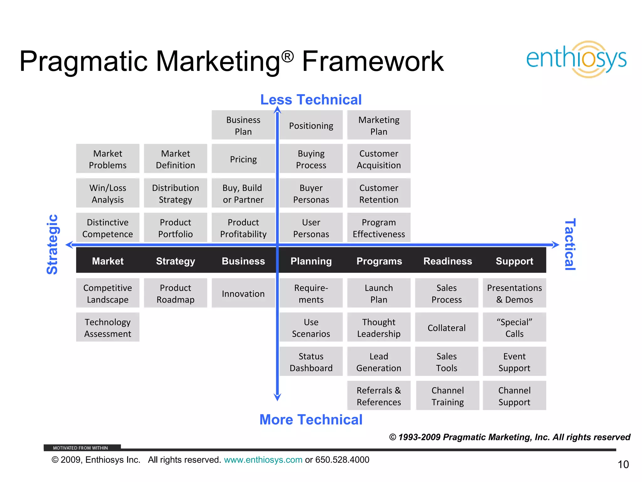 Pragmatic Marketing® Framework
                                                          Less Technical
                                               Business                        Marketing
                                                              Positioning
                                                 Plan                            Plan

               Market          Market                           Buying        Customer
                                                Pricing
              Problems        Definition                        Process       Acquisition

              Win/Loss       Distribution     Buy, Build        Buyer          Customer
              Analysis        Strategy        or Partner       Personas        Retention
 Strategic




              Distinctive     Product          Product           User          Program




                                                                                                                              Tactical
             Competence       Portfolio      Profitability     Personas      Effectiveness

               Market         Strategy        Business        Planning        Programs        Readiness        Support

             Competitive       Product                         Require-         Launch           Sales       Presentations
                                              Innovation
              Landscape       Roadmap                           ments            Plan           Process        & Demos

             Technology                                           Use          Thought                         “Special”
                                                                                               Collateral
             Assessment                                        Scenarios      Leadership                         Calls

                                                                Status          Lead             Sales          Event
                                                              Dashboard       Generation         Tools         Support

                                                                              Referrals &       Channel        Channel
                                                                              References        Training       Support
                                                          More Technical
                                                                                      © 1993-2009 Pragmatic Marketing, Inc. All rights reserved

     © 2009, Enthiosys Inc. All rights reserved. www.enthiosys.com or 650.528.4000
                                                                                                                                           10
 