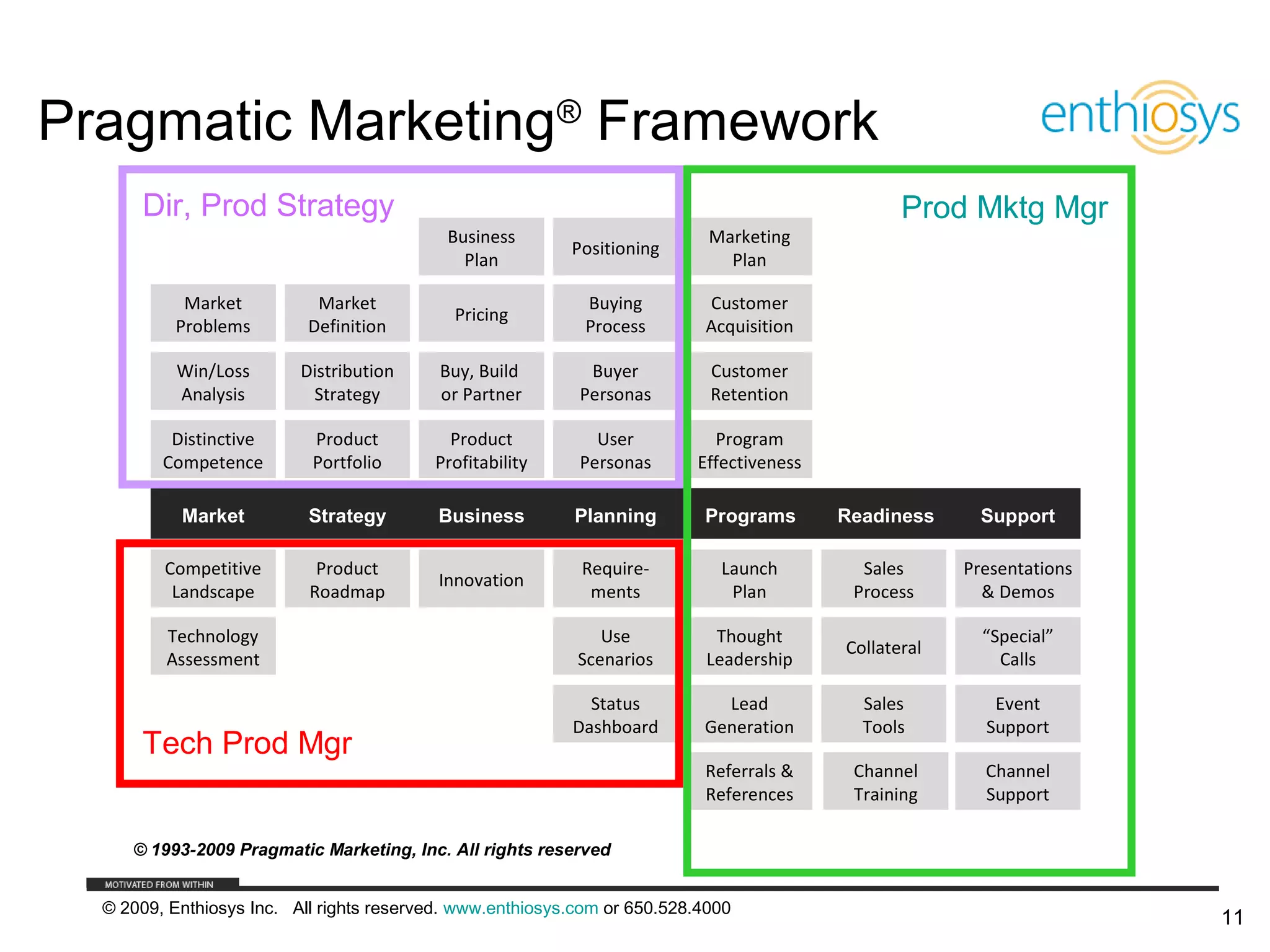 Pragmatic Marketing® Framework
      Dir, Prod Strategy                                                                         Prod Mktg Mgr
                                            Business                        Marketing
                                                           Positioning
                                              Plan                            Plan

           Market           Market                           Buying        Customer
                                             Pricing
          Problems         Definition                        Process       Acquisition

           Win/Loss       Distribution     Buy, Build        Buyer          Customer
           Analysis        Strategy        or Partner       Personas        Retention

          Distinctive      Product          Product           User          Program
         Competence        Portfolio      Profitability     Personas      Effectiveness

           Market          Strategy        Business        Planning        Programs       Readiness      Support

         Competitive        Product                         Require-         Launch         Sales      Presentations
                                           Innovation
          Landscape        Roadmap                           ments            Plan         Process       & Demos

         Technology                                            Use          Thought                      “Special”
                                                                                          Collateral
         Assessment                                         Scenarios      Leadership                      Calls

                                                             Status          Lead           Sales         Event
                                                           Dashboard       Generation       Tools        Support
      Tech Prod Mgr
                                                                           Referrals &     Channel       Channel
                                                                           References      Training      Support

     © 1993-2009 Pragmatic Marketing, Inc. All rights reserved


  © 2009, Enthiosys Inc. All rights reserved. www.enthiosys.com or 650.528.4000
                                                                                                                       11
 