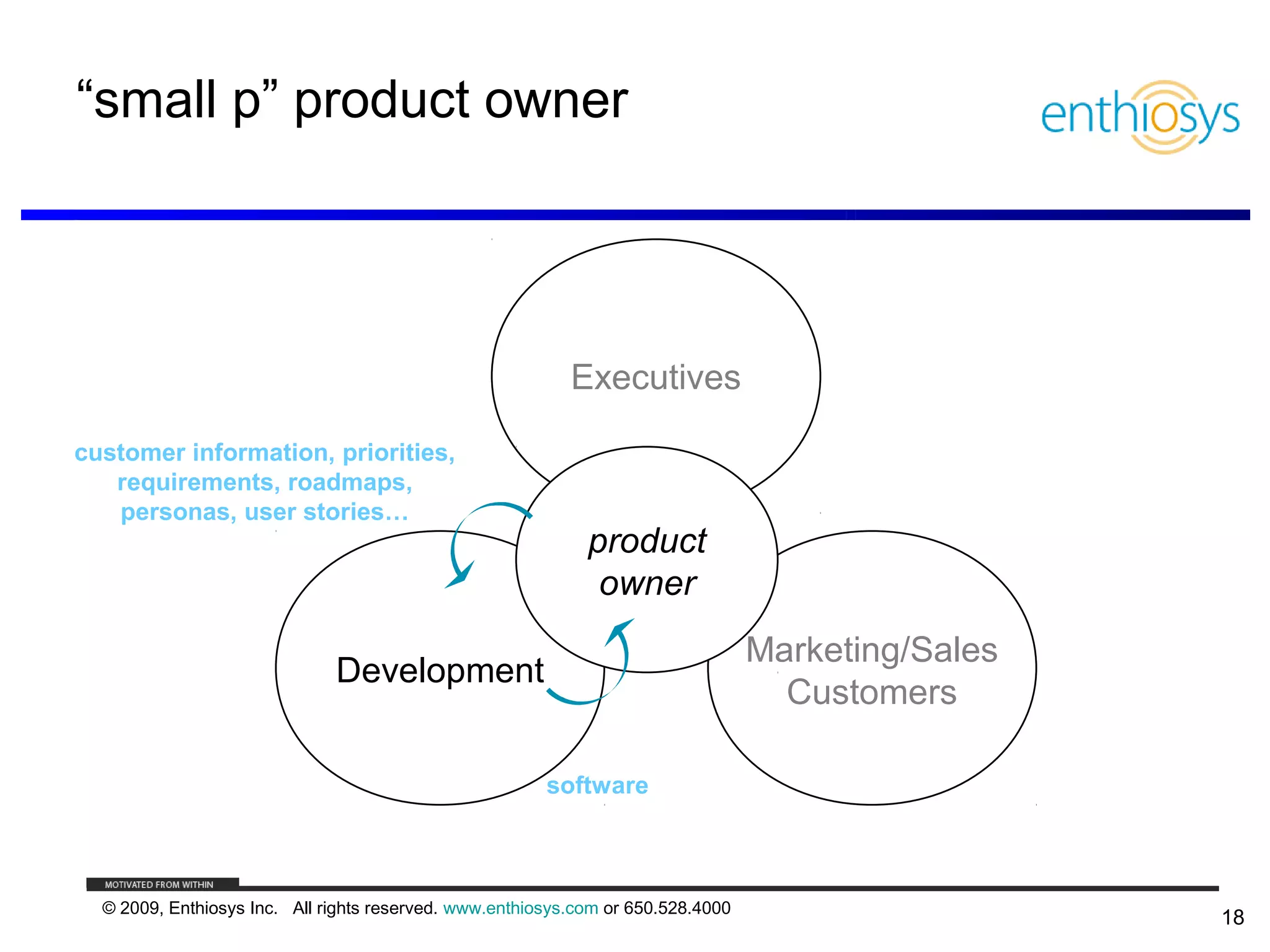 “small p” product owner




                                                           Executives

customer information, priorities,
   requirements, roadmaps,
   personas, user stories…
                                                             product
                                                              owner
                                                                                  Marketing/Sales
                              Development
                                                                                    Customers

                                                        software



  © 2009, Enthiosys Inc. All rights reserved. www.enthiosys.com or 650.528.4000
                                                                                                    18
 