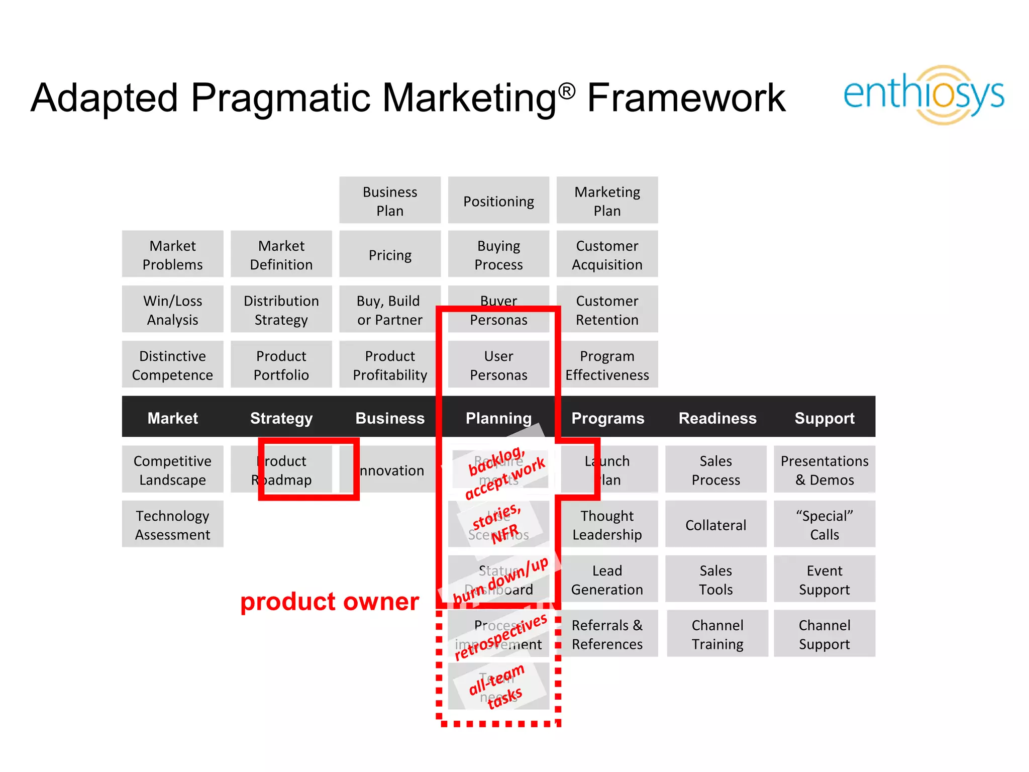Adapted Pragmatic Marketing® Framework

                                            Business                          Marketing
                                                           Positioning
                                              Plan                              Plan

           Market           Market                             Buying         Customer
                                             Pricing
          Problems         Definition                          Process        Acquisition

           Win/Loss       Distribution     Buy, Build          Buyer          Customer
           Analysis        Strategy        or Partner         Personas        Retention

          Distinctive      Product          Product             User           Program
         Competence        Portfolio      Profitability       Personas       Effectiveness

           Market          Strategy        Business           Planning       Programs        Readiness      Support

                                                                   lo  g,
         Competitive        Product
                                           Innovation           ack w
                                                               Require
                                                               bments ork
                                                                               Launch          Sales      Presentations
          Landscape        Roadmap                               ep t           Plan          Process       & Demos
                                                              acc
                                                                      ,
         Technology                                              Use s
                                                                  rie          Thought                      “Special”
                                                               sto R                         Collateral
         Assessment                                               NF
                                                              Scenarios       Leadership                      Calls

                                                                Statusn/up     Lead            Sales         Event
                                                                  dow
                                                              Dashboard      Generation        Tools        Support
                         product owner                    b   urn
                                                             Processives
                                                                    t        Referrals &      Channel       Channel
                                                                pe c
                                                            tros
                                                          improvement
                                                          re
                                                                             References       Training      Support

                                                                Teamm   a
                                                                 l- t e
                                                               alneedss  k
                                                                   tas
  © 2009, Enthiosys Inc. All rights reserved. www.enthiosys.com or 650.528.4000
                                                                                                                          19
 