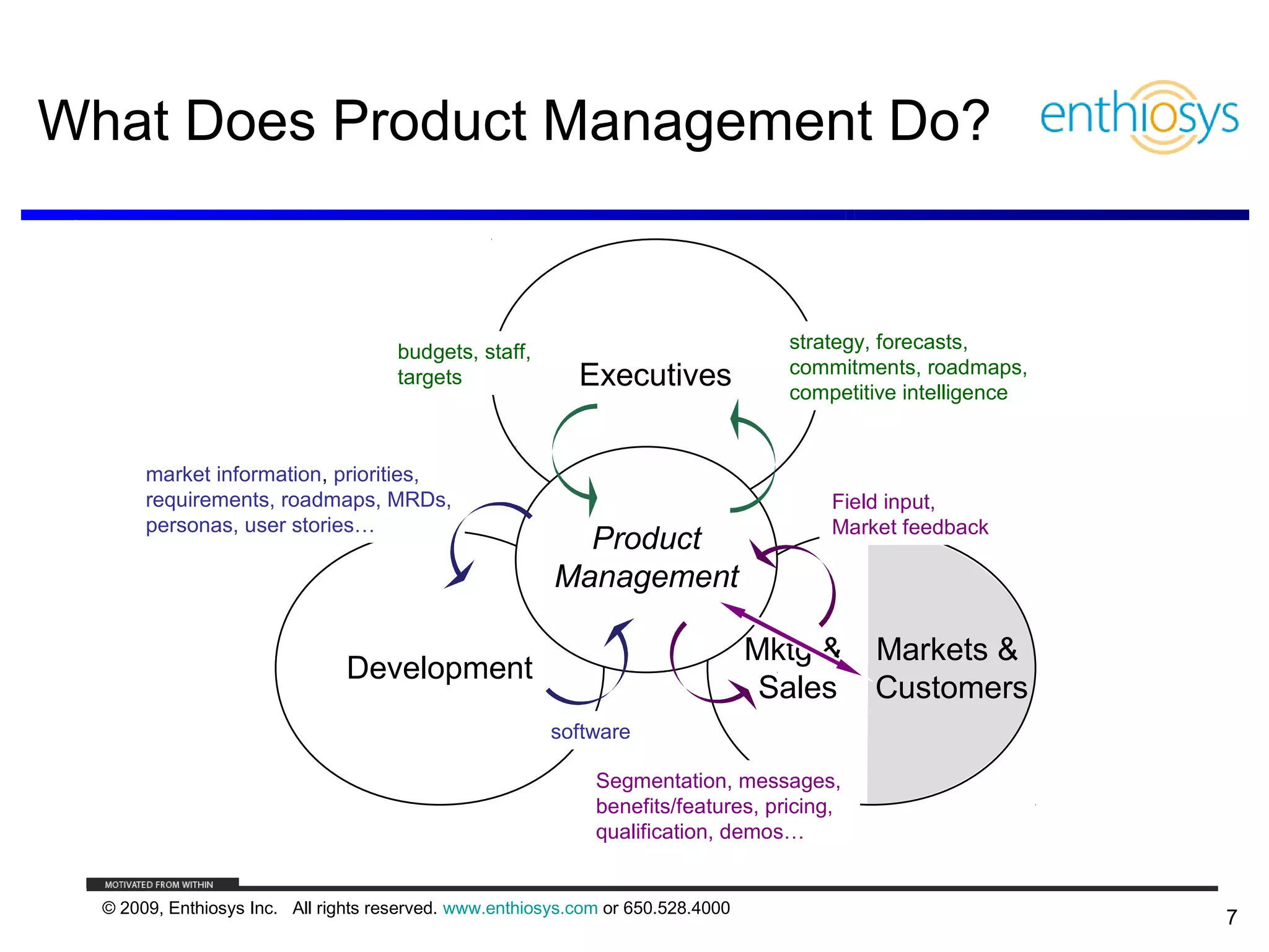 What Does Product Management Do?


                                      budgets, staff,                               strategy, forecasts,
                                                                                    commitments, roadmaps,
                                      targets               Executives              competitive intelligence


       market information, priorities,
       requirements, roadmaps, MRDs,                                                    Field input,
       personas, user stories…                                                          Market feedback
                                                           Product
                                                         Management

                                                                                  Mktg &    Markets &
                               Development
                                                                                   Sales    Customers
                                                        software

                                                              Segmentation, messages,
                                                              benefits/features, pricing,
                                                              qualification, demos…


  © 2009, Enthiosys Inc. All rights reserved. www.enthiosys.com or 650.528.4000
                                                                                                               7
 