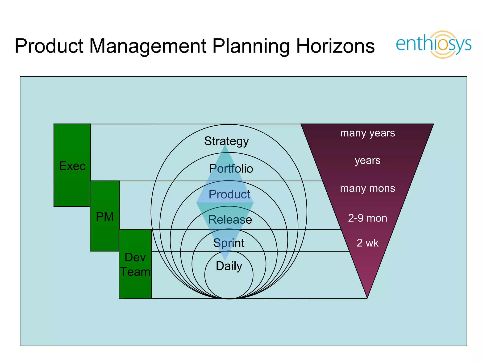 Product Management Planning Horizons



                                                                                  many years
                                                       Strategy
                                                                                    years
        Exec                                            Portfolio
                                                                                  many mons
                                                        Product
                    PM                                  Release                    2-9 mon

                                                          Sprint                     2 wk
                            Dev
                           Team                           Daily




  © 2009, Enthiosys Inc. All rights reserved. www.enthiosys.com or 650.528.4000
                                                                                               8
 